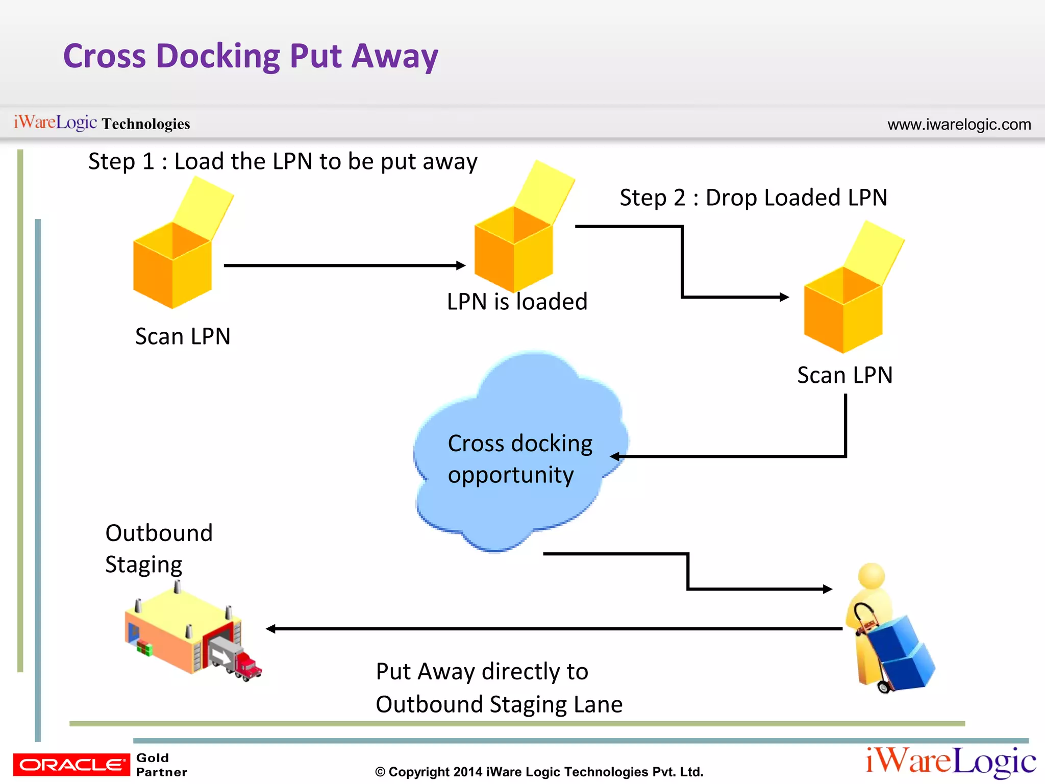 www.iwarelogic.comTechnologies
© Copyright 2014 iWare Logic Technologies Pvt. Ltd.
Cross Docking Put Away
Outbound
Staging
Put Away directly to
Outbound Staging Lane
Step 2 : Drop Loaded LPN
Step 1 : Load the LPN to be put away
Scan LPN
LPN is loaded
Scan LPN
Cross docking
opportunity
 