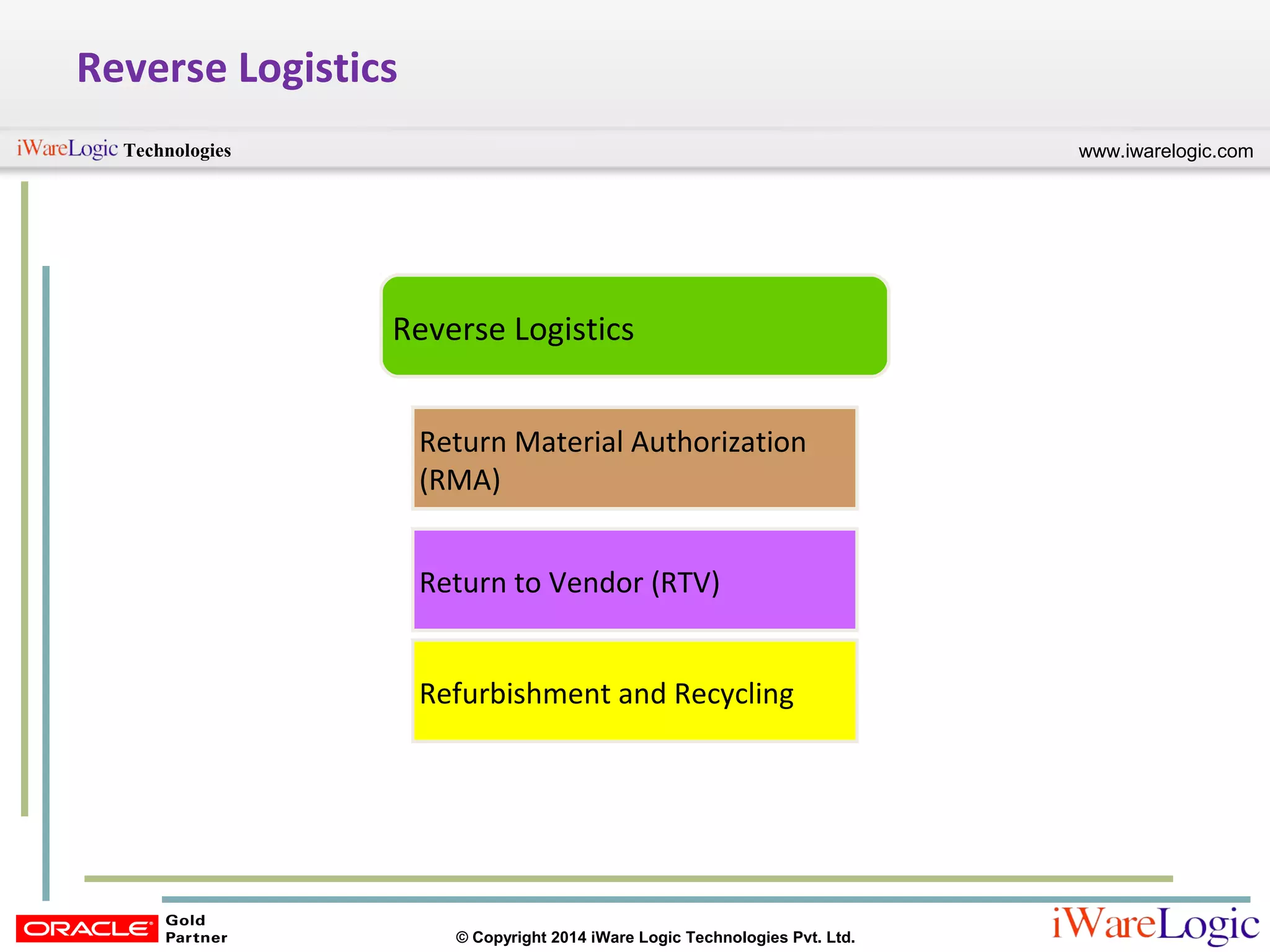 www.iwarelogic.comTechnologies
© Copyright 2014 iWare Logic Technologies Pvt. Ltd.
Reverse Logistics
Reverse Logistics
Refurbishment and Recycling
Return to Vendor (RTV)
Return Material Authorization
(RMA)
 