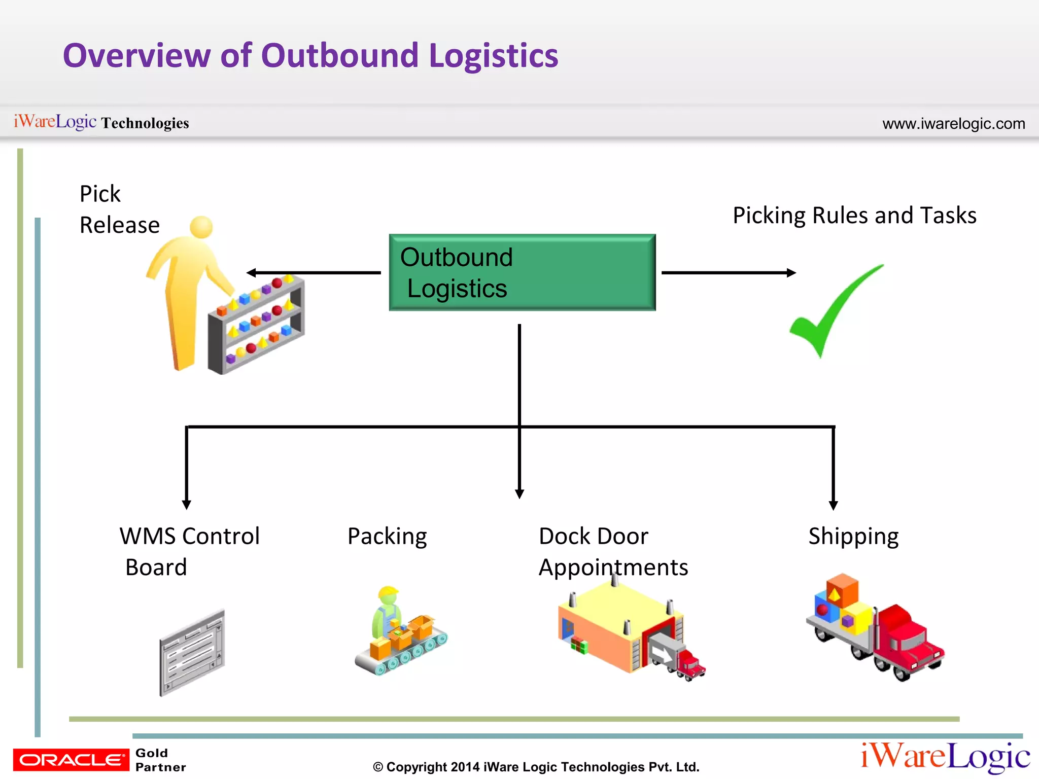 www.iwarelogic.comTechnologies
© Copyright 2014 iWare Logic Technologies Pvt. Ltd.
Overview of Outbound Logistics
Outbound
Logistics
Pick
Release
Shipping
Picking Rules and Tasks
PackingWMS Control
Board
Dock Door
Appointments
 