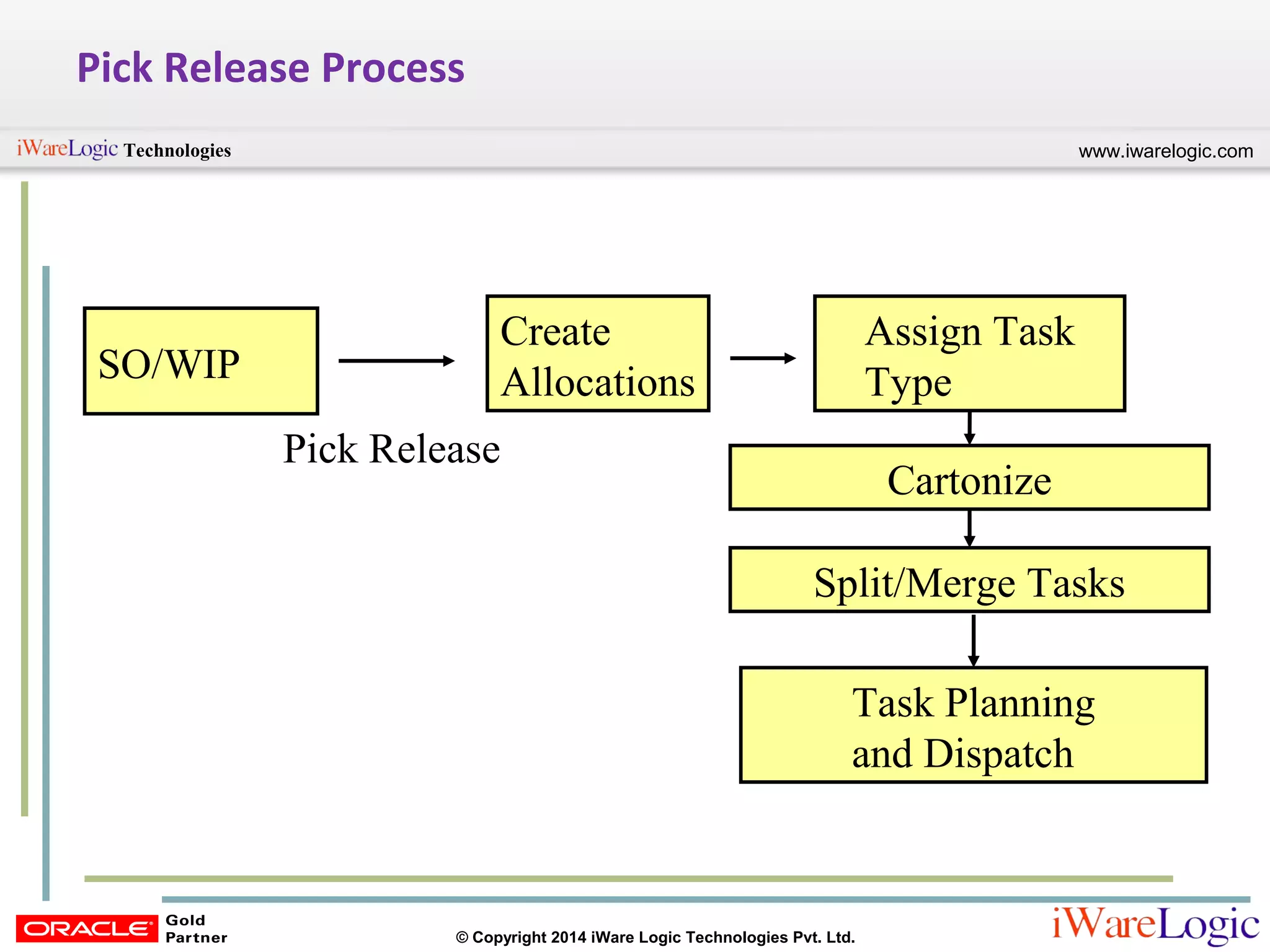 www.iwarelogic.comTechnologies
© Copyright 2014 iWare Logic Technologies Pvt. Ltd.
Pick Release Process
SO/WIP
Pick Release
Create
Allocations
Assign Task
Type
Task Planning
and Dispatch
Cartonize
Split/Merge Tasks
 