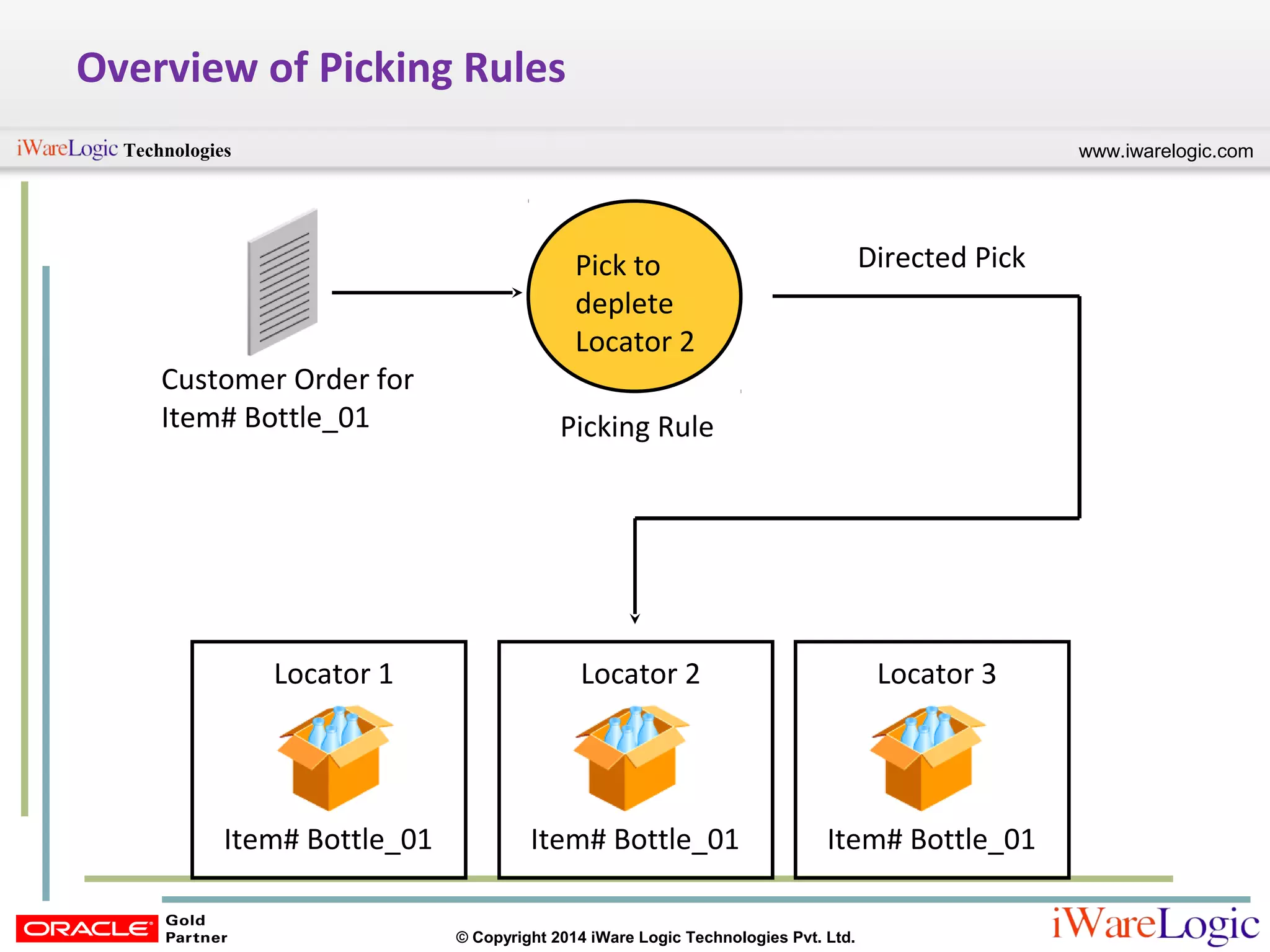 www.iwarelogic.comTechnologies
© Copyright 2014 iWare Logic Technologies Pvt. Ltd.
Overview of Picking Rules
Customer Order for
Item# Bottle_01
Pick to
deplete
Locator 2
Picking Rule
Directed Pick
Locator 3
Item# Bottle_01
Locator 1
Item# Bottle_01
Locator 2
Item# Bottle_01
 