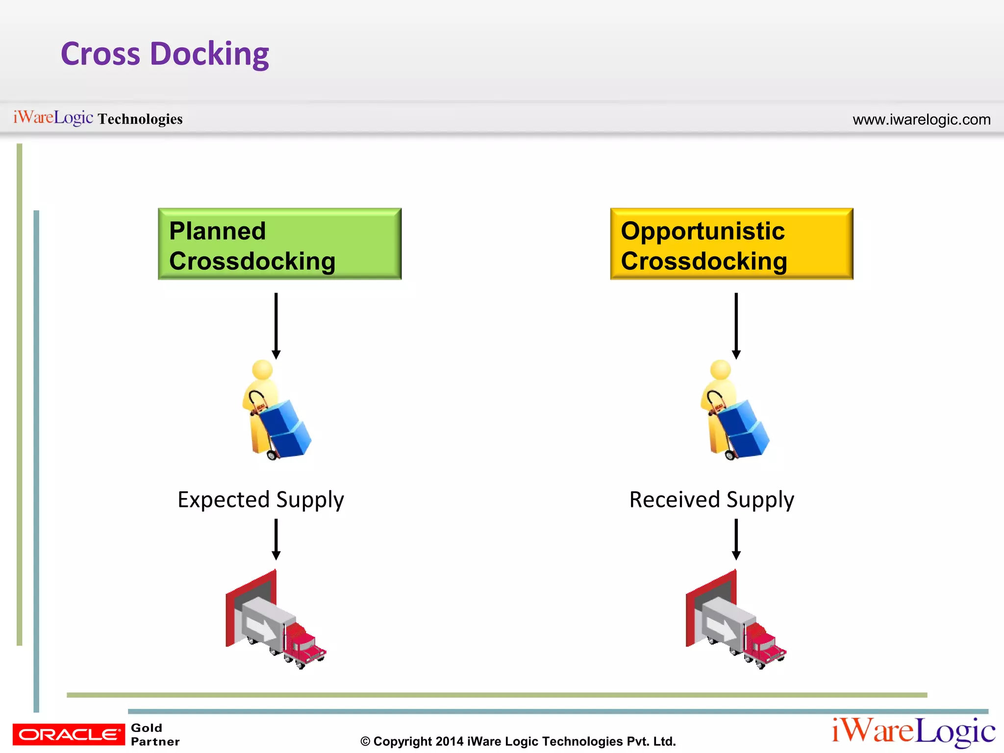 www.iwarelogic.comTechnologies
© Copyright 2014 iWare Logic Technologies Pvt. Ltd.
Cross Docking
Planned
Crossdocking
Opportunistic
Crossdocking
Received SupplyExpected Supply
 
