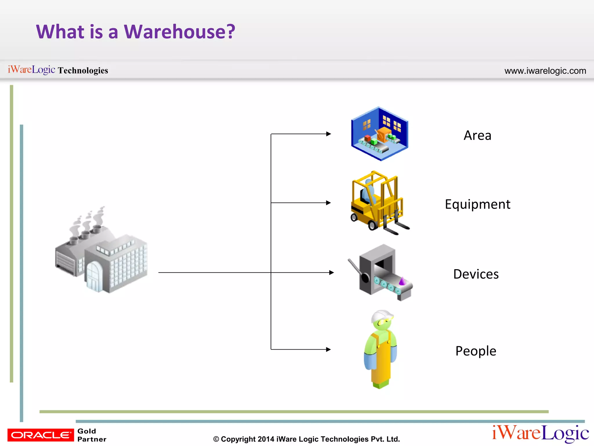 www.iwarelogic.comTechnologies
© Copyright 2014 iWare Logic Technologies Pvt. Ltd.
What is a Warehouse?
People
Devices
Equipment
Area
 