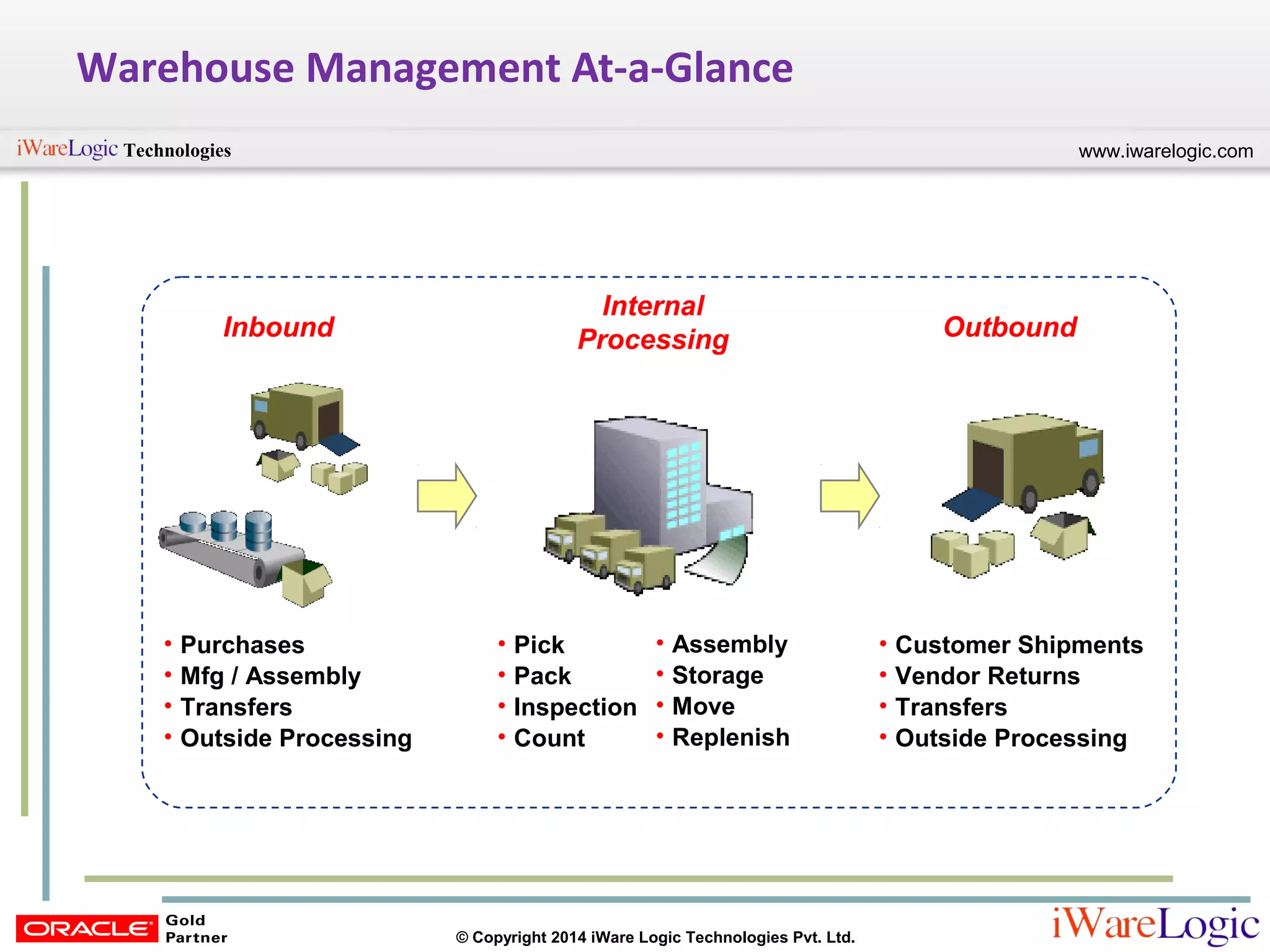 www.iwarelogic.comTechnologies
© Copyright 2014 iWare Logic Technologies Pvt. Ltd.
Warehouse Management At-a-Glance
Inbound
Internal
Processing Outbound
• Purchases
• Mfg / Assembly
• Transfers
• Outside Processing
• Customer Shipments
• Vendor Returns
• Transfers
• Outside Processing
• Pick
• Pack
• Inspection
• Count
• Assembly
• Storage
• Move
• Replenish
 