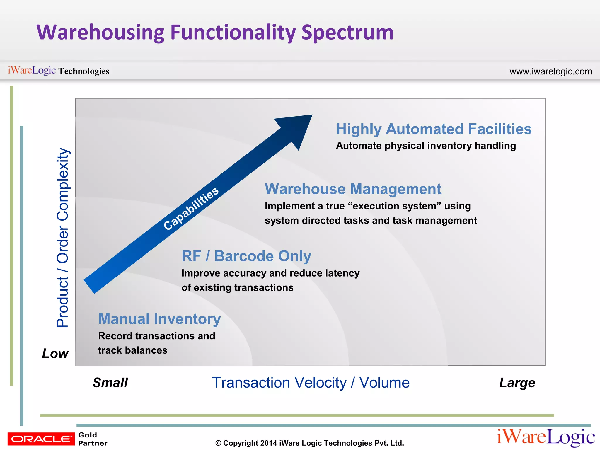 www.iwarelogic.comTechnologies
© Copyright 2014 iWare Logic Technologies Pvt. Ltd.
Warehousing Functionality Spectrum
Transaction Velocity / VolumeSmall Large
Product/OrderComplexity
Low
Manual Inventory
Record transactions and
track balances
RF / Barcode Only
Improve accuracy and reduce latency
of existing transactions
Warehouse Management
Implement a true “execution system” using
system directed tasks and task management
Highly Automated Facilities
Automate physical inventory handling
Capabilities
 