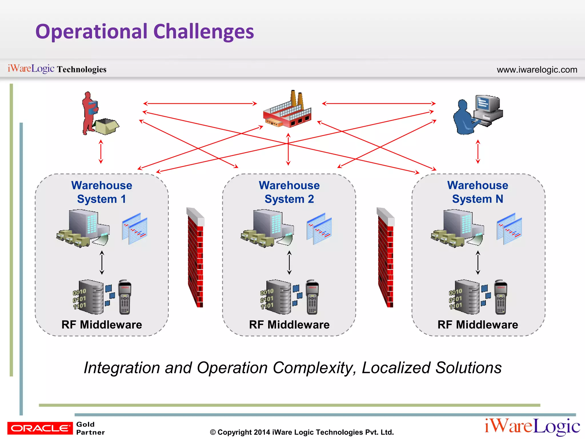 www.iwarelogic.comTechnologies
© Copyright 2014 iWare Logic Technologies Pvt. Ltd.
Operational Challenges
Warehouse
System 1
Warehouse
System 2
Warehouse
System N
RF Middleware RF Middleware RF Middleware
Integration and Operation Complexity, Localized Solutions
 