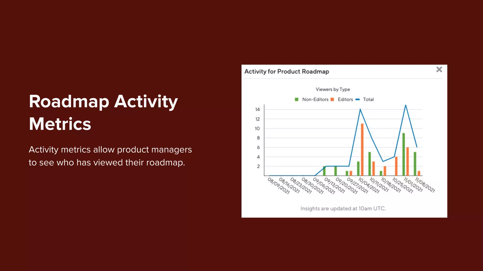 Activity metrics allow product managers
to see who has viewed their roadmap.
Roadmap Activity
Metrics
 