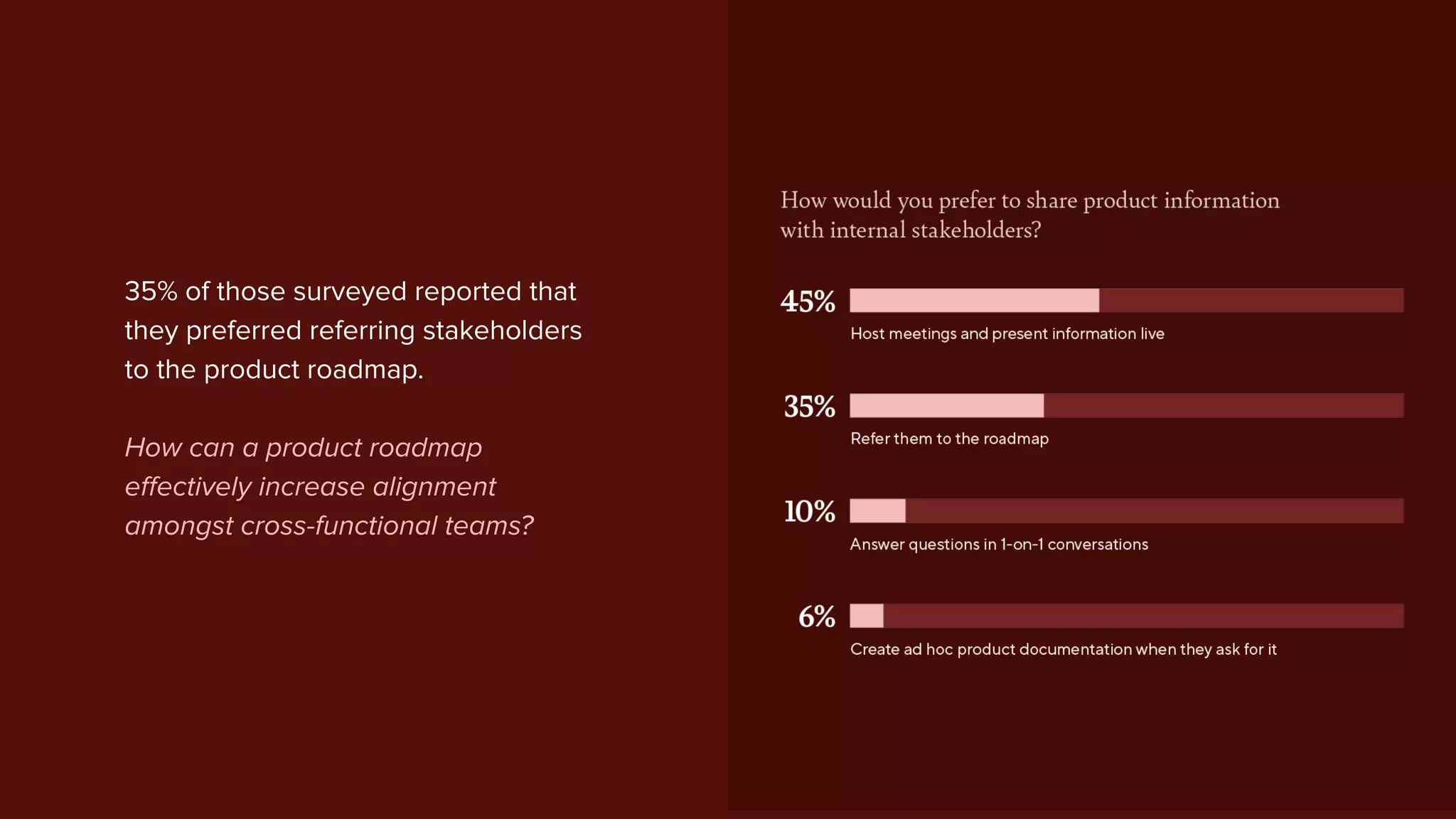 35% of those surveyed reported that
they preferred referring stakeholders
to the product roadmap.
How can a product roadmap
eﬀectively increase alignment
amongst cross-functional teams?
 