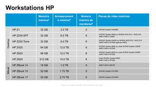 © Copyright 2013 Hewlett-Packard Development Company, L.P.
As informações aqui contidas estão sujeitas a alteração sem aviso.
43
Para uso interno da HP e de parceiros de canal
Workstations HP
Memória
máxima4
Armazenament
o máximo5
Número
máximo de
monitores6
Placas de vídeo máximas
Desktop
HP Z1 32 GB 3.0 TB 2 NVIDIA Quadro K4000M
HP Z230 SFF 32 GB 6.0 TB 6
NVIDIA Quadro K600 ou NVIDIA NVS 510 + NVS 310
AMD FirePro V3900
HP Z230 Torre 32 GB 9.0 TB 6
NVIDIA Quadro K4000 ou NVIDIA NVS 510 + NVS 310
AMD FirePro W7000 (apenas AMO)
HP Z420 64 GB 12.0 TB 8
NVIDIA Quadro 6000 ou duas NVIDIA Quadro K2000
AMD FirePro W7000
HP Z620 96 GB 12.0 TB 8
NVIDIA Quadro 6000 ou duas NVIDIA Quadro K5000
AMD FirePro W7000
HP Z820 512 GB 15.0 TB 8
Duas NVIDIA Quadro 6000
AMD FirePro W7000
Móvel
HP ZBook 14 16 GB 1.0 TB 5 AMD FirePro M4100
HP ZBook 15 32 GB 1.75 TB 5 NVIDIA Quadro K2100M
HP ZBook 17 32 GB 2.75 TB 5 NVIDIA Quadro K5100M
 