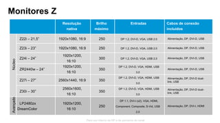 © Copyright 2013 Hewlett-Packard Development Company, L.P.
As informações aqui contidas estão sujeitas a alteração sem aviso.
44
Para uso interno da HP e de parceiros de canal
Monitores Z
Resolução
nativa
Brilho
máximo
Entradas Cabos de conexão
incluídos
Núcleo
Z22i – 21,5” 1920x1080, 16:9 250 DP 1.2, DVI-D, VGA, USB 2.0 Alimentação, DP, DVI-D, USB
Z23i – 23” 1920x1080, 16:9 250 DP 1.2, DVI-D, VGA, USB 2.0 Alimentação, DP, DVI-D, USB
Z24i – 24”
1920x1200,
16:10
300 DP 1.2, DVI-D, VGA, USB 2.0 Alimentação, DP, DVI-D, USB
ZR2440w – 24”
1920x1200,
16:10
350
DP 1.2, DVI-D, VGA, HDMI, USB
3.0
Alimentação, DP, DVI-D, USB
Z27i – 27” 2560x1440, 16:9 350
DP 1.2, DVI-D, VGA, HDMI, USB
3.0
Alimentação, DP, DVI-D dual-
link, USB
Z30i – 30”
2560x1600,
16:10
350
DP 1.2, DVI-D, VGA, HDMI, USB
3.0
Alimentação, DP, DVI-D dual-
link, USB
Avançado
LP2480zx
DreamColor
1920x1200,
16:10
250
DP 1.1, DVI-I (x2), VGA, HDMI,
Component, Composite, S-Vid, USB
2.0
Alimentação, DP, DVI-I, HDMI
 