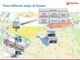Title of Event I 28/09/16 I page 3www.grow-smarter.eu
Three different types of houses
Target
Energy
Management
Target
Energy
Management
Adaptive
control
system
Adaptive
control
system
Solar
Energy
Solar
Energy
Indoor
temperature
meetering
Indoor
temperature
meetering
HUBGRADEHUBGRADE
ElectricityElectricity
Charging
station
Charging
station
7
8
9
1
2
3
5
6
4
 