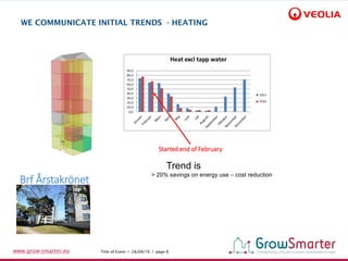 Title of Event I 28/09/16 I page 8www.grow-smarter.eu
WE COMMUNICATE INITIAL TRENDS - HEATING
Started end of February
Trend is
> 20% savings on energy use – cost reduction
Brf Årstakrönet
 