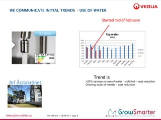 Title of Event I 28/09/16 I page 9www.grow-smarter.eu
WE COMMUNICATE INITIAL TRENDS - USE OF WATER
Started mid of February
KitchenKitchen
Trend is
>20% savings on use of water - cold/hot – cost reduction
Chaning sicze of meeter – cost reduction
Brf Årstakrönet
 