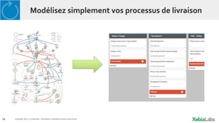 18 Copyright 2014. Confidential – Distribution prohibited without permission
Modélisez simplement vos processus de livraison
 