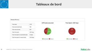22 Copyright 2014. Confidential – Distribution prohibited without permission
Tableaux de bord
 
