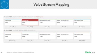 24 Copyright 2014. Confidential – Distribution prohibited without permission
Value Stream Mapping
 
