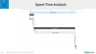 26 Copyright 2014. Confidential – Distribution prohibited without permission
SpentTime Analysis
 