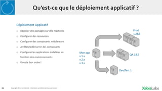 28 Copyright 2014. Confidential – Distribution prohibited without permission
Qu’est-ce que le déploiement applicatif ?
Déploiement Applicatif
o Déposer des packages sur des machines
o Configurer des ressources
o Configurer des composants middleware
o Arrêter/redémarrer des composants
o Configurer les applications installées en
fonction des environnements
o Dans le bon ordre !
Mon app
v 1.x
v 2.x
v 3.x
Dev/Test 1
QA 1&2
Prod
1,2&3
 
