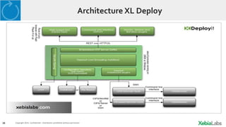 38 Copyright 2014. Confidential – Distribution prohibited without permission
Architecture XL Deploy
 