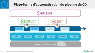 7 Copyright 2014. Confidential – Distribution prohibited without permission
Plate-forme d’automatisation du pipeline de CD
App 1.0App 2.1 App 2.0 App 1.2
Dev Test 1 QA1 QA2 PRE PROD PROD
Private / Public Cloud
 