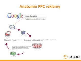 Anatomie PPC reklamy 