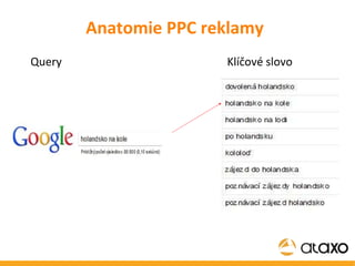 Anatomie PPC reklamy Query Klíčové slovo 