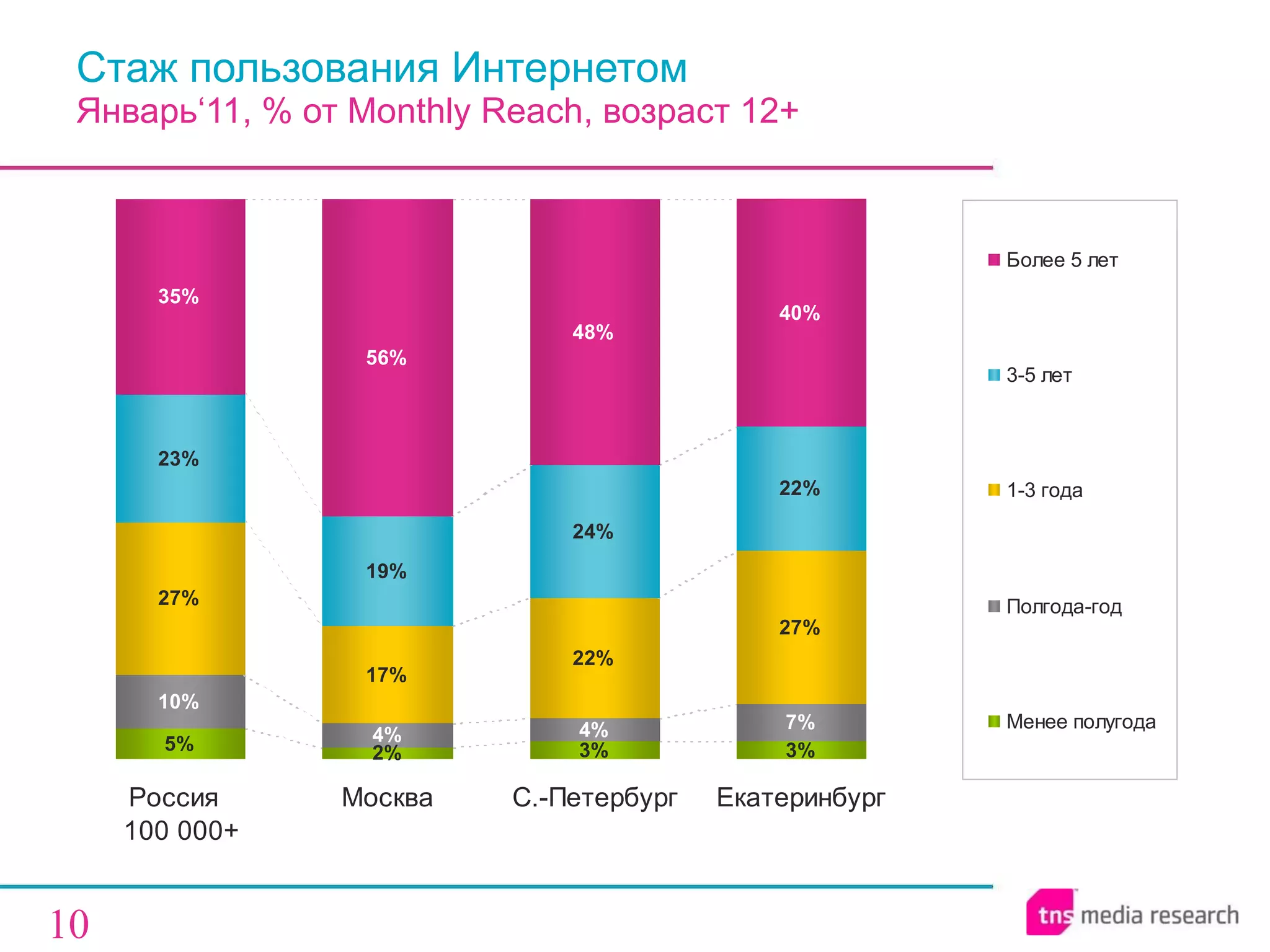 Стаж пользования Интернетом  Январь‘11, % от  Monthly Reach , возраст 1 2 + 