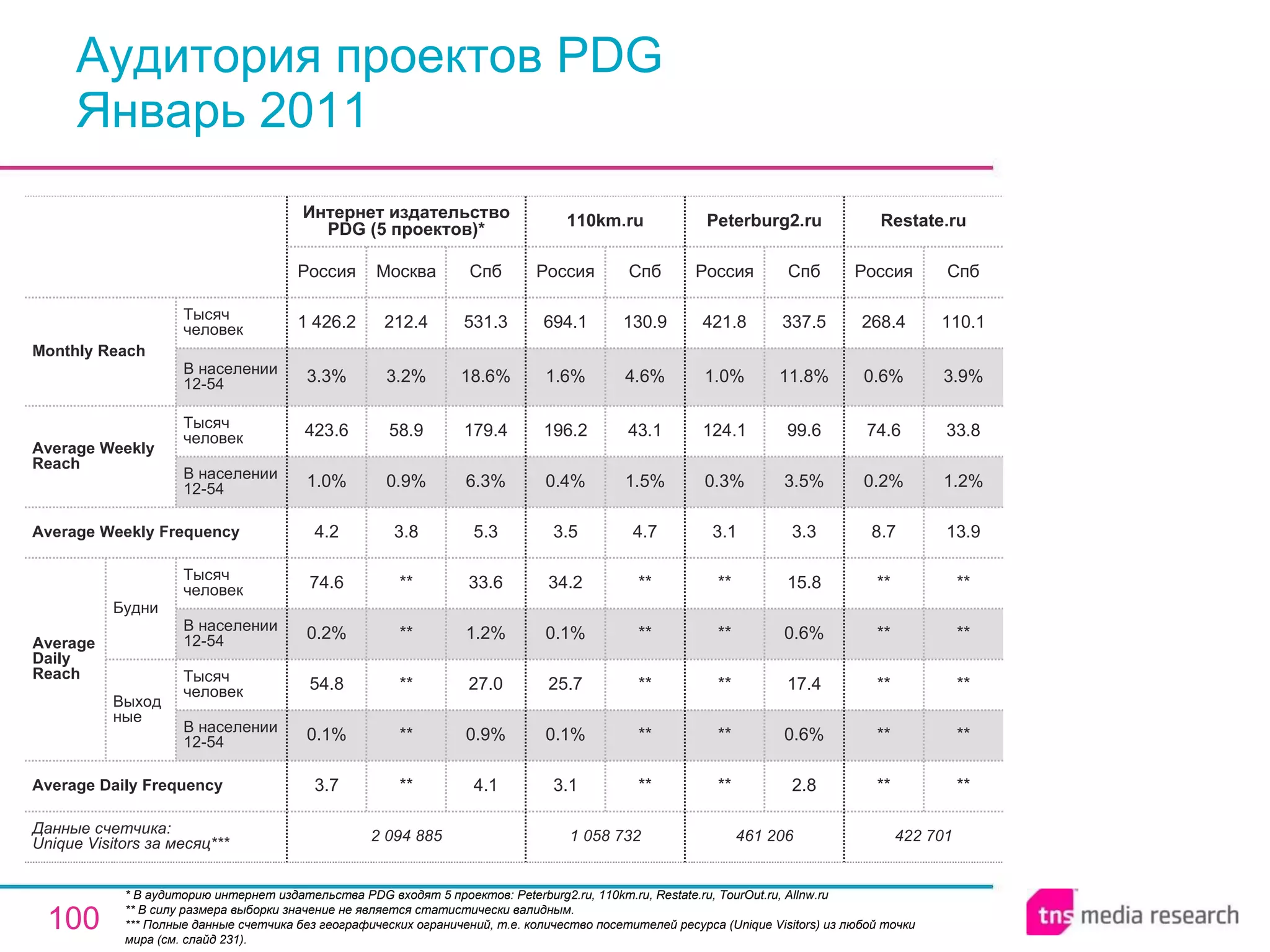 Аудитория проектов PDG Январь 2011 * В аудиторию интернет издательства PDG входят 5 проектов: Peterburg2.ru, 110km.ru, Restate.ru, TourOut.ru, Allnw.ru ** В силу размера выборки значение не является статистически валидным. *** Полные данные счетчика без географических ограничений, т.е. количество посетителей ресурса ( Unique Visitors ) из любой точки мира (см. слайд 231). 2 094 885 3.7 0.1% 54.8 0.2% 74.6 4.2 1.0% 423.6 3.3% 1 426.2 Россия Интернет издательство PDG (5 проектов)* ** ** ** ** ** 3.8 0.9% 58.9 3.2% 212.4 Москва 4.1 0.9% 27.0 1.2% 33.6 5.3 6.3% 179.4 18.6% 531.3 Спб 1 058 732 3.1 0.1% 25.7 0.1% 34.2 3.5 0.4% 196.2 1.6% 694.1 Россия 110km.ru ** ** ** ** ** 4.7 1.5% 43.1 4.6% 130.9 Спб 461 206 ** ** ** ** ** 3.1 0.3% 124.1 1.0% 421.8 Россия Peterburg2.ru 2.8 0.6% 17.4 0.6% 15.8 3.3 3.5% 99.6 11.8% 337.5 Спб 422 701 ** ** ** ** ** 8.7 0.2% 74.6 0.6% 268.4 Россия Restate.ru ** ** ** ** ** 13.9 1.2% 33.8 3.9% 110.1 Спб Average Daily Frequency Average Weekly Frequency Данные счетчика:  Unique Visitors за месяц*** Average Daily Reach Average Weekly Reach Monthly   Reach Тысяч человек В населении 12-54 Будни В населении 12-54 Тысяч человек Выходные В населении 12-54 Тысяч человек В населении 12-54 Тысяч человек 