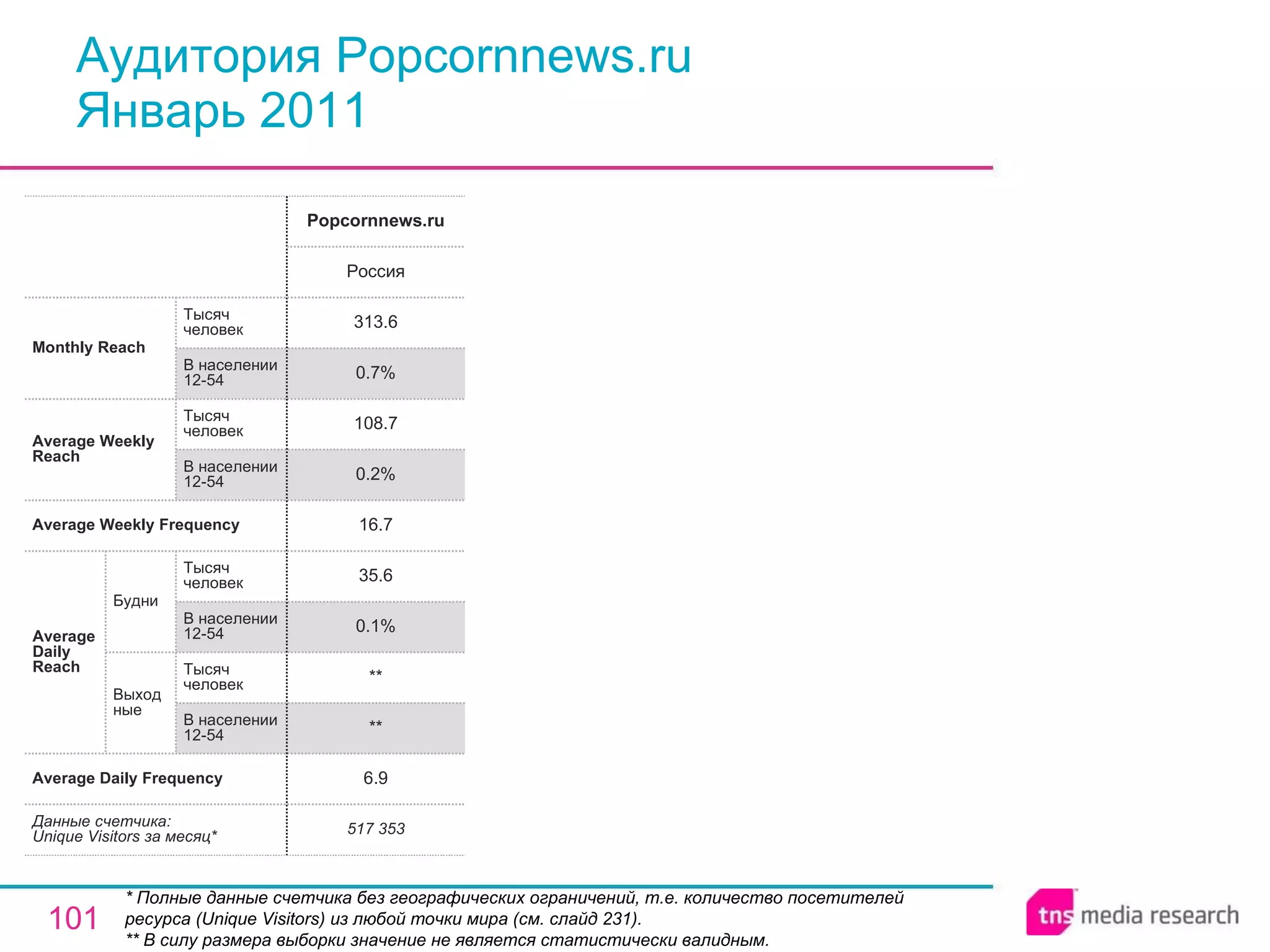 Аудитория Popcornnews.ru Январь 2011 * Полные данные счетчика без географических ограничений, т.е. количество посетителей ресурса ( Unique Visitors ) из любой точки мира (см. слайд 231). ** В силу размера выборки значение не является статистически валидным. 517 353 6.9 ** ** 0.1% 35.6 16.7 0.2% 108.7 0.7% 313.6 Россия Popcornnews.ru Average Daily Frequency Average Weekly Frequency Данные счетчика:  Unique Visitors за месяц* Average Daily Reach Average Weekly Reach Monthly   Reach Тысяч человек В населении 12-54 Будни В населении 12-54 Тысяч человек Выходные В населении 12-54 Тысяч человек В населении 12-54 Тысяч человек 