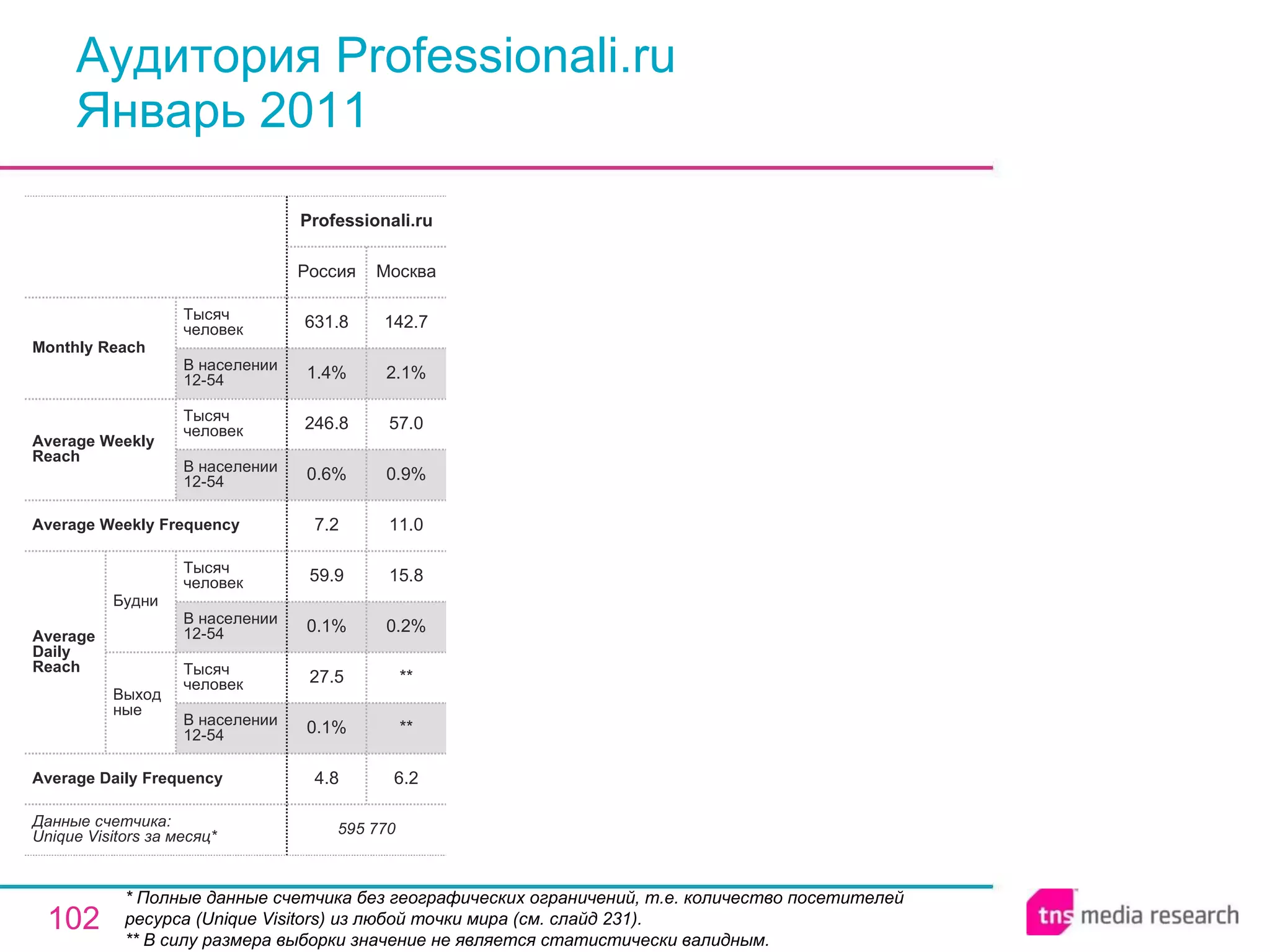Аудитория Professionali.ru Январь 2011 * Полные данные счетчика без географических ограничений, т.е. количество посетителей ресурса ( Unique Visitors ) из любой точки мира (см. слайд 231). ** В силу размера выборки значение не является статистически валидным. 595 770 4.8 0.1% 27.5 0.1% 59.9 7.2 0.6% 246.8 1.4% 631.8 Россия Professionali.ru 6.2 ** ** 0.2% 15.8 11.0 0.9% 57.0 2.1% 142.7 Москва Average Daily Frequency Average Weekly Frequency Данные счетчика:  Unique Visitors за месяц* Average Daily Reach Average Weekly Reach Monthly   Reach Тысяч человек В населении 12-54 Будни В населении 12-54 Тысяч человек Выходные В населении 12-54 Тысяч человек В населении 12-54 Тысяч человек 
