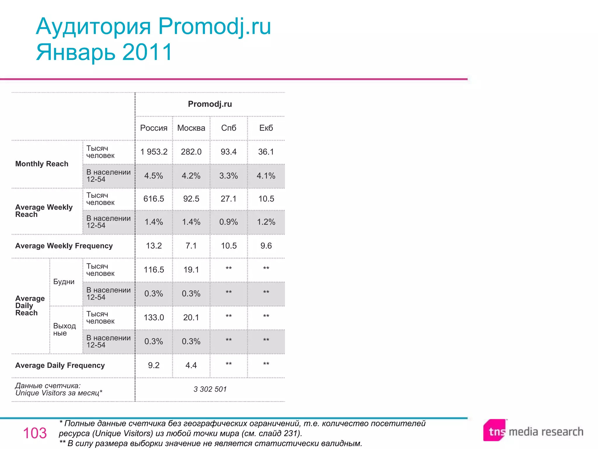 Аудитория Promodj.ru Январь 2011 * Полные данные счетчика без географических ограничений, т.е. количество посетителей ресурса ( Unique Visitors ) из любой точки мира (см. слайд 231). ** В силу размера выборки значение не является статистически валидным. ** ** ** ** ** 10.5 0.9% 27.1 3.3% 93.4 Спб 3 302 501 9.2 0.3% 133.0 0.3% 116.5 13.2 1.4% 616.5 4.5% 1 953.2 Россия Promodj.ru 4.4 0.3% 20.1 0.3% 19.1 7.1 1.4% 92.5 4.2% 282.0 Москва ** ** ** ** ** 9.6 1.2% 10.5 4.1% 36.1 Екб Average Daily Frequency Average Weekly Frequency Данные счетчика:  Unique Visitors за месяц* Average Daily Reach Average Weekly Reach Monthly   Reach Тысяч человек В населении 12-54 Будни В населении 12-54 Тысяч человек Выходные В населении 12-54 Тысяч человек В населении 12-54 Тысяч человек 