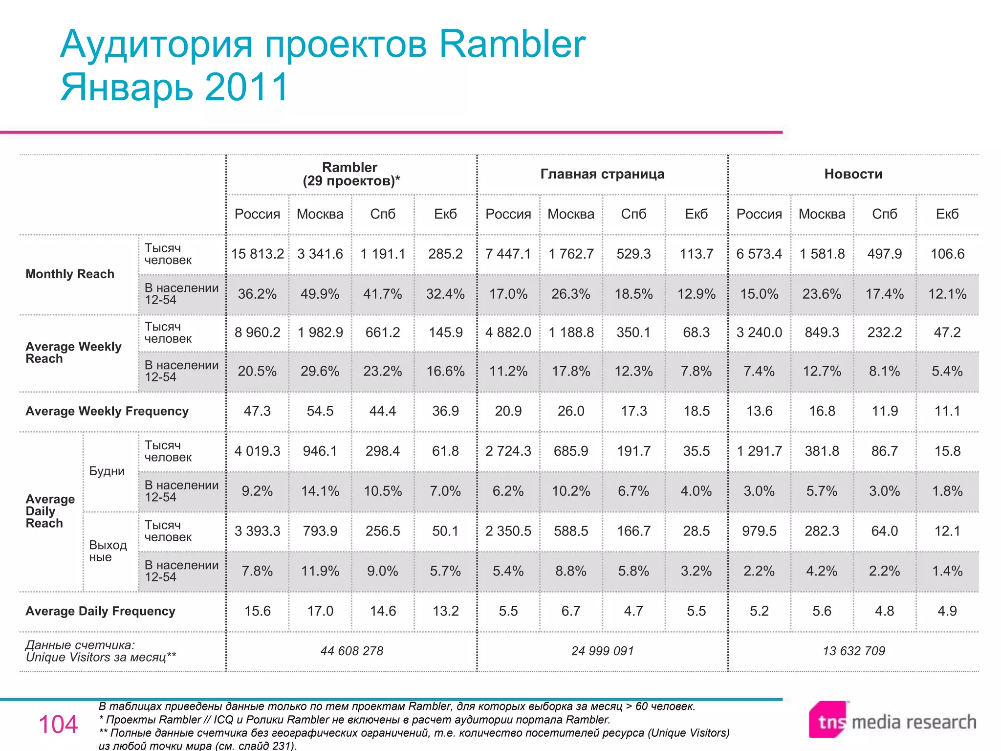 Аудитория проектов Rambler Январь 2011 В таблицах приведены данные только по тем проектам Rambler, для которых выборка за месяц > 60 человек. * Проекты Rambler // ICQ и Ролики Rambler не включены в расчет аудитории портала Rambler. ** Полные данные счетчика без географических ограничений, т.е. количество посетителей ресурса ( Unique Visitors ) из любой точки мира (см. слайд 231). 13 632 709 5.2 2.2% 979.5 3.0% 1 291.7 13.6 7.4% 3 240.0 15.0% 6 573.4 Россия Новости 5.6 4.2% 282.3 5.7% 381.8 16.8 12.7% 849.3 23.6% 1 581.8 Москва 4.8 2.2% 64.0 3.0% 86.7 11.9 8.1% 232.2 17.4% 497.9 Спб 4.9 1.4% 12.1 1.8% 15.8 11.1 5.4% 47.2 12.1% 106.6 Екб 24 999 091 5.5 5.4% 2 350.5 6.2% 2 724.3 20.9 11.2% 4 882.0 17.0% 7 447.1 Россия Главная страница 6.7 8.8% 588.5 10.2% 685.9 26.0 17.8% 1 188.8 26.3% 1 762.7 Москва 4.7 5.8% 166.7 6.7% 191.7 17.3 12.3% 350.1 18.5% 529.3 Спб 5.5 3.2% 28.5 4.0% 35.5 18.5 7.8% 68.3 12.9% 113.7 Екб 14.6 9.0% 256.5 10.5% 298.4 44.4 23.2% 661.2 41.7% 1 191.1 Спб 44 608 278 15.6 7.8% 3 393.3 9.2% 4 019.3 47.3 20.5% 8 960.2 36.2% 15 813.2 Россия Rambler  (29 проектов)* 17.0 11.9% 793.9 14.1% 946.1 54.5 29.6% 1 982.9 49.9% 3 341.6 Москва 13.2 5.7% 50.1 7.0% 61.8 36.9 16.6% 145.9 32.4% 285.2 Екб Average Daily Frequency Average Weekly Frequency Данные счетчика:  Unique Visitors за месяц** Average Daily Reach Average Weekly Reach Monthly   Reach Тысяч человек В населении 12-54 Будни В населении 12-54 Тысяч человек Выходные В населении 12-54 Тысяч человек В населении 12-54 Тысяч человек 