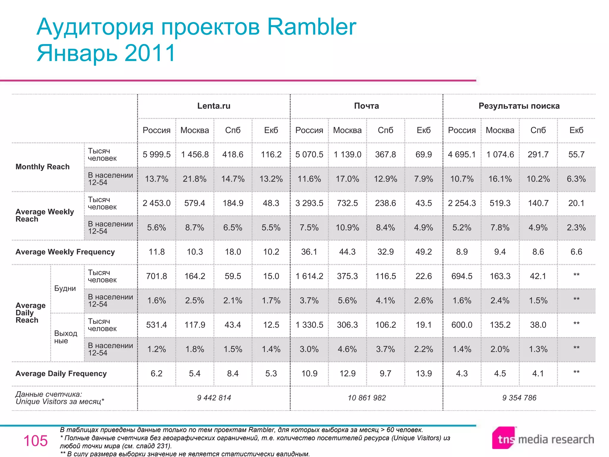 Аудитория проектов Rambler Январь 2011 В таблицах приведены данные только по тем проектам Rambler, для которых выборка за месяц > 60 человек. * Полные данные счетчика без географических ограничений, т.е. количество посетителей ресурса ( Unique Visitors ) из любой точки мира (см. слайд 231). ** В силу размера выборки значение не является статистически валидным. 9 442 814 6.2 1.2% 531.4 1.6% 701.8 11.8 5.6% 2 453.0 13.7% 5 999.5 Россия Lenta.ru 5.4 1.8% 117.9 2.5% 164.2 10.3 8.7% 579.4 21.8% 1 456.8 Москва 8.4 1.5% 43.4 2.1% 59.5 18.0 6.5% 184.9 14.7% 418.6 Спб 5.3 1.4% 12.5 1.7% 15.0 10.2 5.5% 48.3 13.2% 116.2 Екб 9 354 786 4.3 1.4% 600.0 1.6% 694.5 8.9 5.2% 2 254.3 10.7% 4 695.1 Россия Результаты поиска 4.5 2.0% 135.2 2.4% 163.3 9.4 7.8% 519.3 16.1% 1 074.6 Москва 4.1 1.3% 38.0 1.5% 42.1 8.6 4.9% 140.7 10.2% 291.7 Спб ** ** ** ** ** 6.6 2.3% 20.1 6.3% 55.7 Екб 10 861 982 10.9 3.0% 1 330.5 3.7% 1 614.2 36.1 7.5% 3 293.5 11.6% 5 070.5 Россия Почта 12.9 4.6% 306.3 5.6% 375.3 44.3 10.9% 732.5 17.0% 1 139.0 Москва 9.7 3.7% 106.2 4.1% 116.5 32.9 8.4% 238.6 12.9% 367.8 Спб 13.9 2.2% 19.1 2.6% 22.6 49.2 4.9% 43.5 7.9% 69.9 Екб Average Daily Frequency Average Weekly Frequency Данные счетчика:  Unique Visitors за месяц* Average Daily Reach Average Weekly Reach Monthly   Reach Тысяч человек В населении 12-54 Будни В населении 12-54 Тысяч человек Выходные В населении 12-54 Тысяч человек В населении 12-54 Тысяч человек 