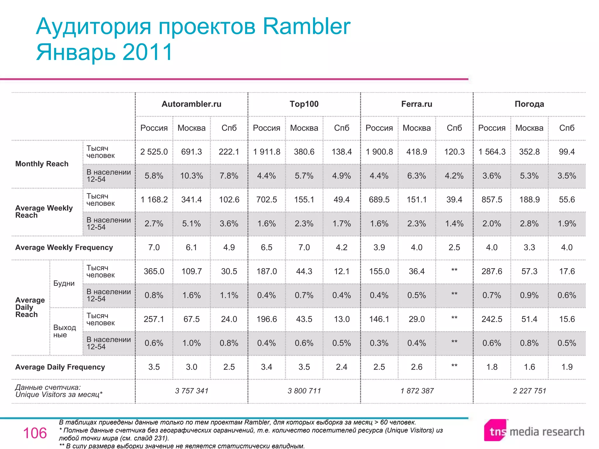 Аудитория проектов Rambler Январь 2011 В таблицах приведены данные только по тем проектам Rambler, для которых выборка за месяц > 60 человек. * Полные данные счетчика без географических ограничений, т.е. количество посетителей ресурса ( Unique Visitors ) из любой точки мира (см. слайд 231). ** В силу размера выборки значение не является статистически валидным. 1 872 387 2.5 0.3% 146.1 0.4% 155.0 3.9 1.6% 689.5 4.4% 1 900.8 Россия Ferra.ru 2.6 0.4% 29.0 0.5% 36.4 4.0 2.3% 151.1 6.3% 418.9 Москва ** ** ** ** ** 2.5 1.4% 39.4 4.2% 120.3 Спб 3 757 341 3.5 0.6% 257.1 0.8% 365.0 7.0 2.7% 1 168.2 5.8% 2 525.0 Россия Autorambler.ru 3.0 1.0% 67.5 1.6% 109.7 6.1 5.1% 341.4 10.3% 691.3 Москва 2.5 0.8% 24.0 1.1% 30.5 4.9 3.6% 102.6 7.8% 222.1 Спб 3 800 711 3.4 0.4% 196.6 0.4% 187.0 6.5 1.6% 702.5 4.4% 1 911.8 Россия Top100 3.5 0.6% 43.5 0.7% 44.3 7.0 2.3% 155.1 5.7% 380.6 Москва 2.4 0.5% 13.0 0.4% 12.1 4.2 1.7% 49.4 4.9% 138.4 Спб 2 227 751 1.8 0.6% 242.5 0.7% 287.6 4.0 2.0% 857.5 3.6% 1 564.3 Россия Погода 1.6 0.8% 51.4 0.9% 57.3 3.3 2.8% 188.9 5.3% 352.8 Москва 1.9 0.5% 15.6 0.6% 17.6 4.0 1.9% 55.6 3.5% 99.4 Спб Average Daily Frequency Average Weekly Frequency Данные счетчика:  Unique Visitors за месяц* Average Daily Reach Average Weekly Reach Monthly   Reach Тысяч человек В населении 12-54 Будни В населении 12-54 Тысяч человек Выходные В населении 12-54 Тысяч человек В населении 12-54 Тысяч человек 