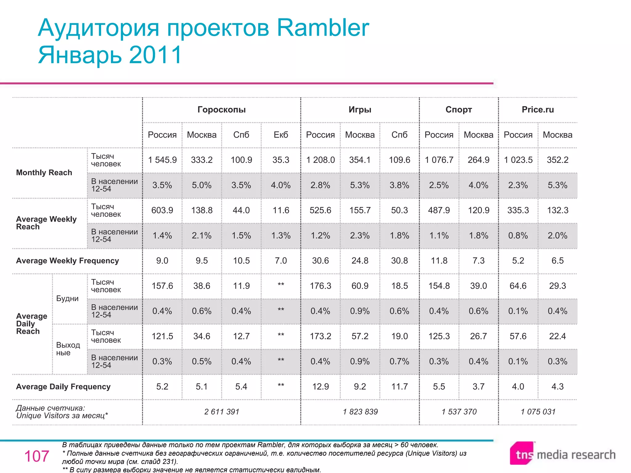 Аудитория проектов Rambler Январь 2011 В таблицах приведены данные только по тем проектам Rambler, для которых выборка за месяц > 60 человек. * Полные данные счетчика без географических ограничений, т.е. количество посетителей ресурса ( Unique Visitors ) из любой точки мира (см. слайд 231). ** В силу размера выборки значение не является статистически валидным. 2 611 391 5.2 0.3% 121.5 0.4% 157.6 9.0 1.4% 603.9 3.5% 1 545.9 Россия Гороскопы 5.1 0.5% 34.6 0.6% 38.6 9.5 2.1% 138.8 5.0% 333.2 Москва 5.4 0.4% 12.7 0.4% 11.9 10.5 1.5% 44.0 3.5% 100.9 Спб ** ** ** ** ** 7.0 1.3% 11.6 4.0% 35.3 Екб 1 823 839 12.9 0.4% 173.2 0.4% 176.3 30.6 1.2% 525.6 2.8% 1 208.0 Россия Игры 9.2 0.9% 57.2 0.9% 60.9 24.8 2.3% 155.7 5.3% 354.1 Москва 11.7 0.7% 19.0 0.6% 18.5 30.8 1.8% 50.3 3.8% 109.6 Спб 1 537 370 5.5 0.3% 125.3 0.4% 154.8 11.8 1.1% 487.9 2.5% 1 076.7 Россия Спорт 3.7 0.4% 26.7 0.6% 39.0 7.3 1.8% 120.9 4.0% 264.9 Москва 1 075 031 4.0 0.1% 57.6 0.1% 64.6 5.2 0.8% 335.3 2.3% 1 023.5 Россия Price.ru 4.3 0.3% 22.4 0.4% 29.3 6.5 2.0% 132.3 5.3% 352.2 Москва Average Daily Frequency Average Weekly Frequency Данные счетчика:  Unique Visitors за месяц* Average Daily Reach Average Weekly Reach Monthly   Reach Тысяч человек В населении 12-54 Будни В населении 12-54 Тысяч человек Выходные В населении 12-54 Тысяч человек В населении 12-54 Тысяч человек 