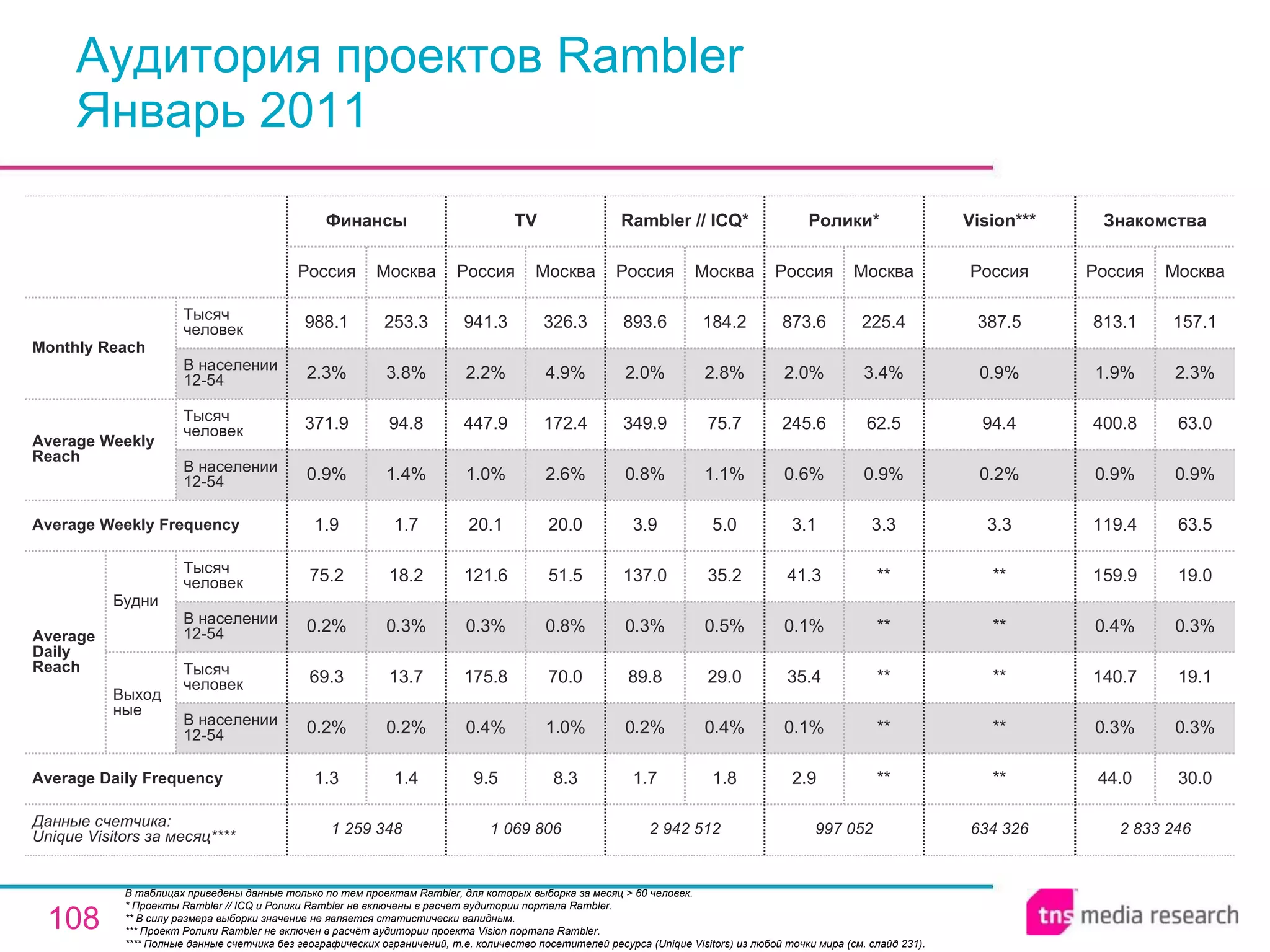 Аудитория проектов Rambler Январь 2011 В таблицах приведены данные только по тем проектам Rambler, для которых выборка за месяц > 60 человек. * Проекты Rambler // ICQ и Ролики Rambler не включены в расчет аудитории портала Rambler. ** В силу размера выборки значение не является статистически валидным. *** Проект Ролики Rambler не включен в расчёт аудитории проекта Vision портала Rambler. **** Полные данные счетчика без географических ограничений, т.е. количество посетителей ресурса ( Unique Visitors ) из любой точки мира (см. слайд 231). 634 326 ** ** ** ** ** 3.3 0.2% 94.4 0.9% 387.5 Россия Vision*** 997 052 2.9 0.1% 35.4 0.1% 41.3 3.1 0.6% 245.6 2.0% 873.6 Россия Ролики* ** ** ** ** ** 3.3 0.9% 62.5 3.4% 225.4 Москва 1 259 348 1.3 0.2% 69.3 0.2% 75.2 1.9 0.9% 371.9 2.3% 988.1 Россия Финансы 1.4 0.2% 13.7 0.3% 18.2 1.7 1.4% 94.8 3.8% 253.3 Москва 1 069 806 9.5 0.4% 175.8 0.3% 121.6 20.1 1.0% 447.9 2.2% 941.3 Россия TV 8.3 1.0% 70.0 0.8% 51.5 20.0 2.6% 172.4 4.9% 326.3 Москва 2 942 512 1.7 0.2% 89.8 0.3% 137.0 3.9 0.8% 349.9 2.0% 893.6 Россия Rambler // ICQ* 1.8 0.4% 29.0 0.5% 35.2 5.0 1.1% 75.7 2.8% 184.2 Москва 2 833 246 44.0 0.3% 140.7 0.4% 159.9 119.4 0.9% 400.8 1.9% 813.1 Россия Знакомства 30.0 0.3% 19.1 0.3% 19.0 63.5 0.9% 63.0 2.3% 157.1 Москва Average Daily Frequency Average Weekly Frequency Данные счетчика:  Unique Visitors за месяц**** Average Daily Reach Average Weekly Reach Monthly   Reach Тысяч человек В населении 12-54 Будни В населении 12-54 Тысяч человек Выходные В населении 12-54 Тысяч человек В населении 12-54 Тысяч человек 