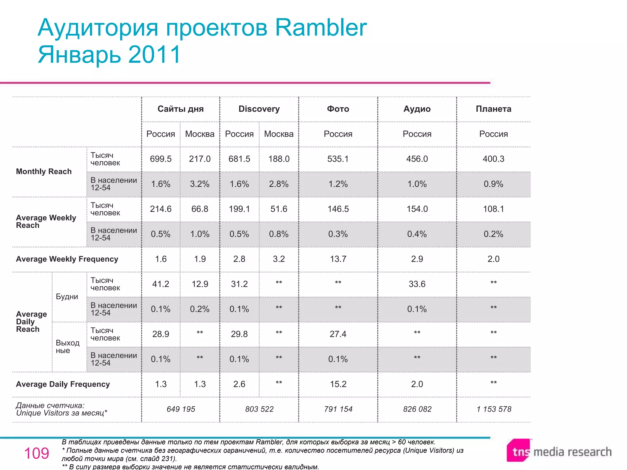 Аудитория проектов Rambler Январь 2011 В таблицах приведены данные только по тем проектам Rambler, для которых выборка за месяц > 60 человек. * Полные данные счетчика без географических ограничений, т.е. количество посетителей ресурса ( Unique Visitors ) из любой точки мира (см. слайд 231). ** В силу размера выборки значение не является статистически валидным. 649 195 1.3 0.1% 28.9 0.1% 41.2 1.6 0.5% 214.6 1.6% 699.5 Россия Сайты дня 1.3 ** ** 0.2% 12.9 1.9 1.0% 66.8 3.2% 217.0 Москва 803 522 2.6 0.1% 29.8 0.1% 31.2 2.8 0.5% 199.1 1.6% 681.5 Россия Discovery ** ** ** ** ** 3.2 0.8% 51.6 2.8% 188.0 Москва 826 082 Аудио 791 154 15.2 0.1% 27.4 ** ** 13.7 0.3% 146.5 1.2% 535.1 Россия Фото 2.0 ** ** 0.1% 33.6 2.9 0.4% 154.0 1.0% 456.0 Россия 1 153 578 ** ** ** ** ** 2.0 0.2% 108.1 0.9% 400.3 Россия Планета Average Daily Frequency Average Weekly Frequency Данные счетчика:  Unique Visitors за месяц* Average Daily Reach Average Weekly Reach Monthly   Reach Тысяч человек В населении 12-54 Будни В населении 12-54 Тысяч человек Выходные В населении 12-54 Тысяч человек В населении 12-54 Тысяч человек 