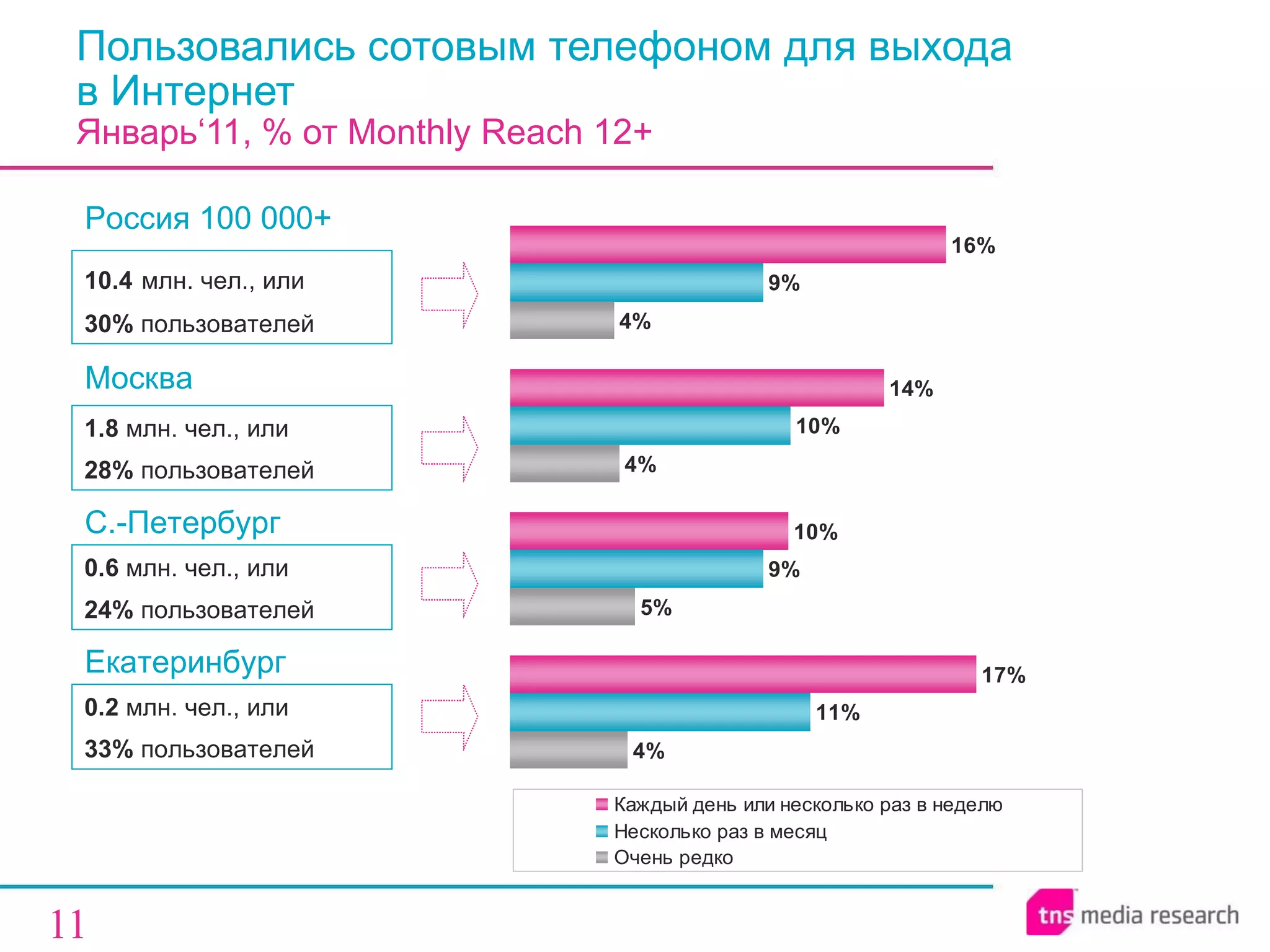 Пользовались сотовым телефоном для выхода  в Интернет Январь‘11, % от  Monthly Reach  12+ 0. 6  млн. чел., или 2 4 %  пользователей С.-Петербург 1. 8  млн. чел., или 2 8 %  пользователей Москва 10. 4   млн. чел., или 3 0 %  пользователей Россия 100 000+ 0. 2  млн. чел., или 3 3 %  пользователей Екатеринбург 