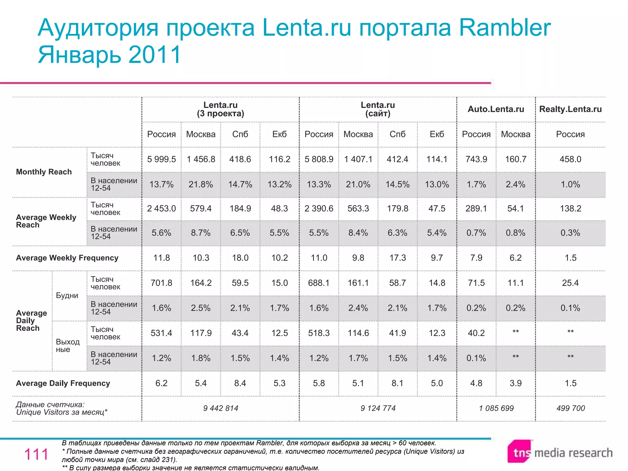Аудитория проекта Lenta.ru портала Rambler  Январь 2011 В таблицах приведены данные только по тем проектам Rambler, для которых выборка за месяц > 60 человек. * Полные данные счетчика без географических ограничений, т.е. количество посетителей ресурса ( Unique Visitors ) из любой точки мира (см. слайд 231). ** В силу размера выборки значение не является статистически валидным. 499 700 1.5 ** ** 0.1% 25.4 1.5 0.3% 138.2 1.0% 458.0 Россия Realty.Lenta.ru 1 085 699 4.8 0.1% 40.2 0.2% 71.5 7.9 0.7% 289.1 1.7% 743.9 Россия Auto.Lenta.ru 3.9 ** ** 0.2% 11.1 6.2 0.8% 54.1 2.4% 160.7 Москва 9 124 774 5.8 1.2% 518.3 1.6% 688.1 11.0 5.5% 2 390.6 13.3% 5 808.9 Россия Lenta.ru (сайт) 5.1 1.7% 114.6 2.4% 161.1 9.8 8.4% 563.3 21.0% 1 407.1 Москва 8.1 1.5% 41.9 2.1% 58.7 17.3 6.3% 179.8 14.5% 412.4 Спб 5.0 1.4% 12.3 1.7% 14.8 9.7 5.4% 47.5 13.0% 114.1 Екб 8.4 1.5% 43.4 2.1% 59.5 18.0 6.5% 184.9 14.7% 418.6 Спб 9 442 814 6.2 1.2% 531.4 1.6% 701.8 11.8 5.6% 2 453.0 13.7% 5 999.5 Россия Lenta.ru (3 проекта) 5.4 1.8% 117.9 2.5% 164.2 10.3 8.7% 579.4 21.8% 1 456.8 Москва 5.3 1.4% 12.5 1.7% 15.0 10.2 5.5% 48.3 13.2% 116.2 Екб Average Daily Frequency Average Weekly Frequency Данные счетчика:  Unique Visitors за месяц* Average Daily Reach Average Weekly Reach Monthly   Reach Тысяч человек В населении 12-54 Будни В населении 12-54 Тысяч человек Выходные В населении 12-54 Тысяч человек В населении 12-54 Тысяч человек 