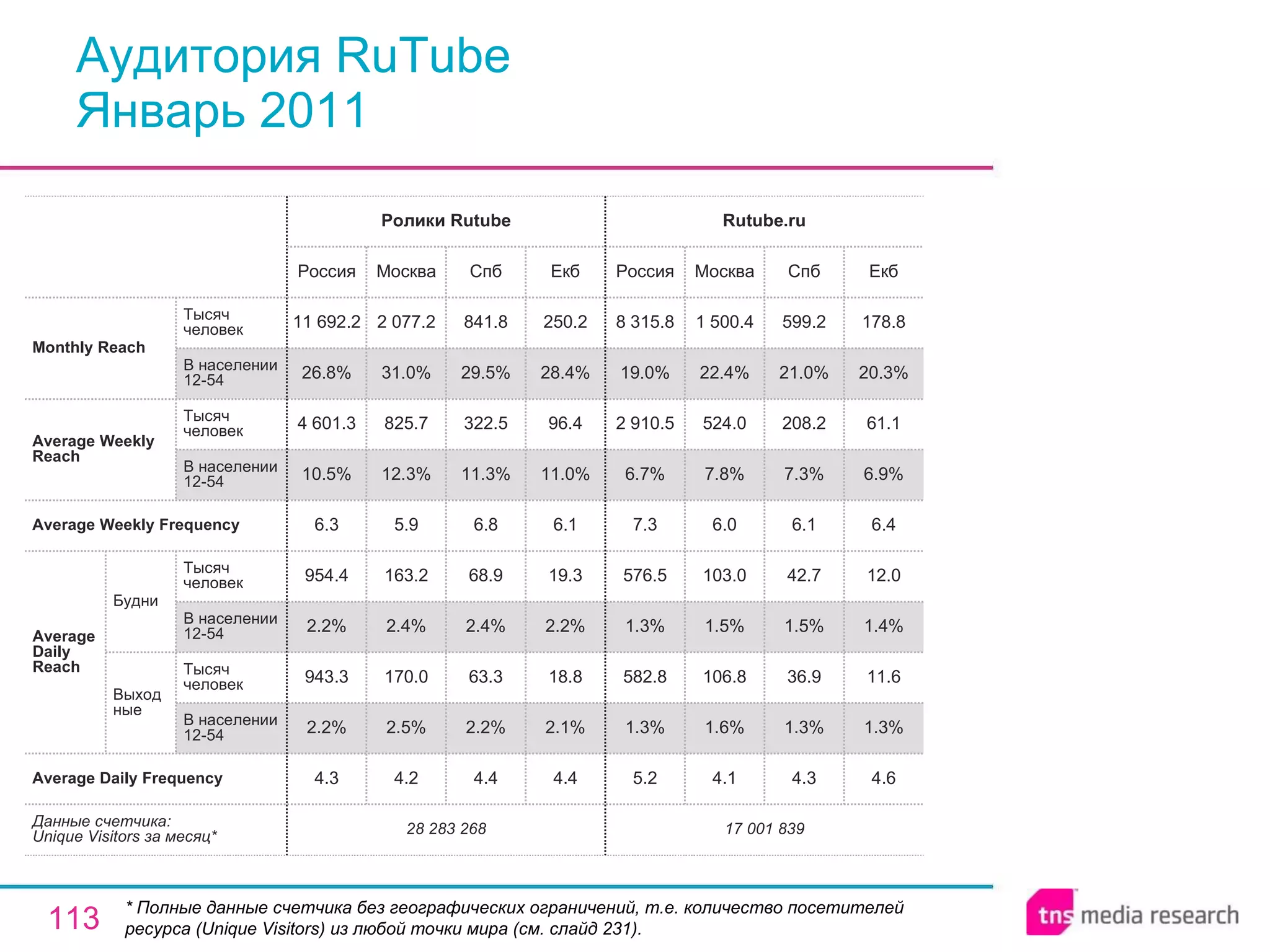 Аудитория RuTube Январь 2011 * Полные данные счетчика без географических ограничений, т.е. количество посетителей ресурса ( Unique Visitors ) из любой точки мира (см. слайд 231). 28 283 268 4.3 2.2% 943.3 2.2% 954.4 6.3 10.5% 4 601.3 26.8% 11 692.2 Россия Ролики Rutube 4.2 2.5% 170.0 2.4% 163.2 5.9 12.3% 825.7 31.0% 2 077.2 Москва 4.4 2.2% 63.3 2.4% 68.9 6.8 11.3% 322.5 29.5% 841.8 Спб 4.4 2.1% 18.8 2.2% 19.3 6.1 11.0% 96.4 28.4% 250.2 Екб 17 001 839 5.2 1.3% 582.8 1.3% 576.5 7.3 6.7% 2 910.5 19.0% 8 315.8 Россия Rutube.ru 4.1 1.6% 106.8 1.5% 103.0 6.0 7.8% 524.0 22.4% 1 500.4 Москва 4.3 1.3% 36.9 1.5% 42.7 6.1 7.3% 208.2 21.0% 599.2 Спб 4.6 1.3% 11.6 1.4% 12.0 6.4 6.9% 61.1 20.3% 178.8 Екб Average Daily Frequency Average Weekly Frequency Данные счетчика:  Unique Visitors за месяц* Average Daily Reach Average Weekly Reach Monthly   Reach Тысяч человек В населении 12-54 Будни В населении 12-54 Тысяч человек Выходные В населении 12-54 Тысяч человек В населении 12-54 Тысяч человек 