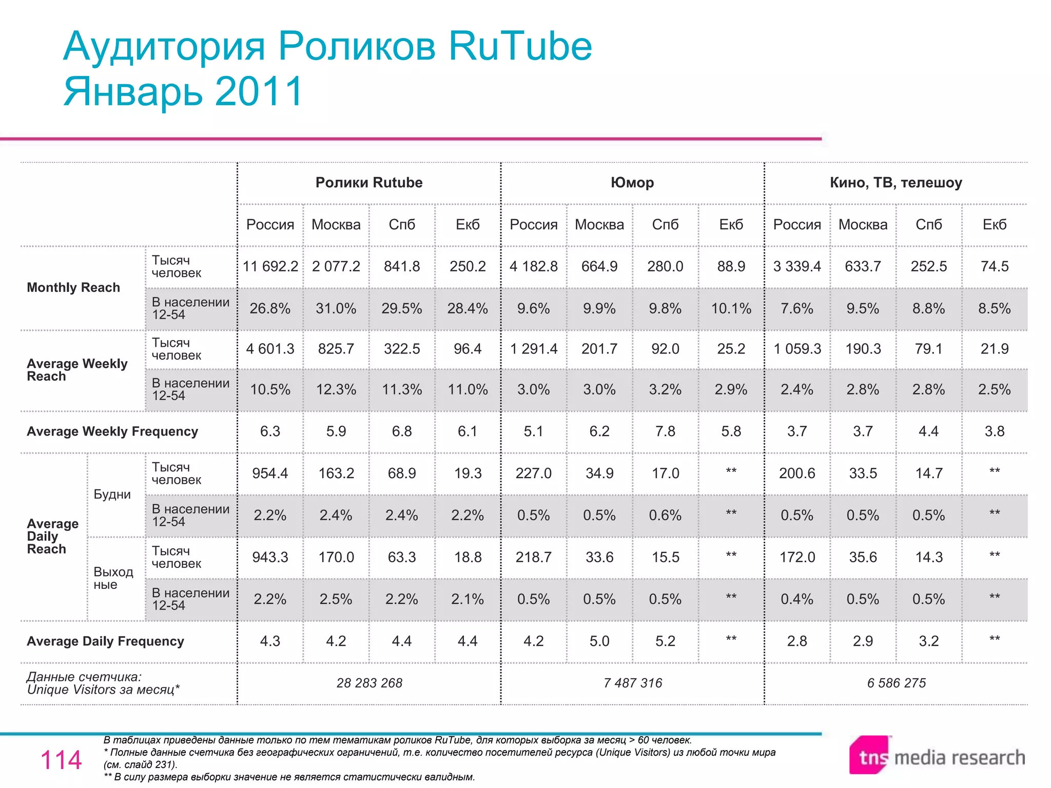 Аудитория Роликов RuTube Январь 2011 В таблицах приведены данные только по тем тематикам роликов RuTube, для которых выборка за месяц > 60 человек.  * Полные данные счетчика без географических ограничений, т.е. количество посетителей ресурса ( Unique Visitors ) из любой точки мира (см. слайд 231). ** В силу размера выборки значение не является статистически валидным. 6 586 275 2.8 0.4% 172.0 0.5% 200.6 3.7 2.4% 1 059.3 7.6% 3 339.4 Россия Кино, ТВ, телешоу 2.9 0.5% 35.6 0.5% 33.5 3.7 2.8% 190.3 9.5% 633.7 Москва 3.2 0.5% 14.3 0.5% 14.7 4.4 2.8% 79.1 8.8% 252.5 Спб ** ** ** ** ** 3.8 2.5% 21.9 8.5% 74.5 Екб 7 487 316 4.2 0.5% 218.7 0.5% 227.0 5.1 3.0% 1 291.4 9.6% 4 182.8 Россия Юмор 5.0 0.5% 33.6 0.5% 34.9 6.2 3.0% 201.7 9.9% 664.9 Москва 5.2 0.5% 15.5 0.6% 17.0 7.8 3.2% 92.0 9.8% 280.0 Спб ** ** ** ** ** 5.8 2.9% 25.2 10.1% 88.9 Екб 4.4 2.2% 63.3 2.4% 68.9 6.8 11.3% 322.5 29.5% 841.8 Спб 28 283 268 4.3 2.2% 943.3 2.2% 954.4 6.3 10.5% 4 601.3 26.8% 11 692.2 Россия Ролики Rutube 4.2 2.5% 170.0 2.4% 163.2 5.9 12.3% 825.7 31.0% 2 077.2 Москва 4.4 2.1% 18.8 2.2% 19.3 6.1 11.0% 96.4 28.4% 250.2 Екб Average Daily Frequency Average Weekly Frequency Данные счетчика:  Unique Visitors за месяц* Average Daily Reach Average Weekly Reach Monthly   Reach Тысяч человек В населении 12-54 Будни В населении 12-54 Тысяч человек Выходные В населении 12-54 Тысяч человек В населении 12-54 Тысяч человек 