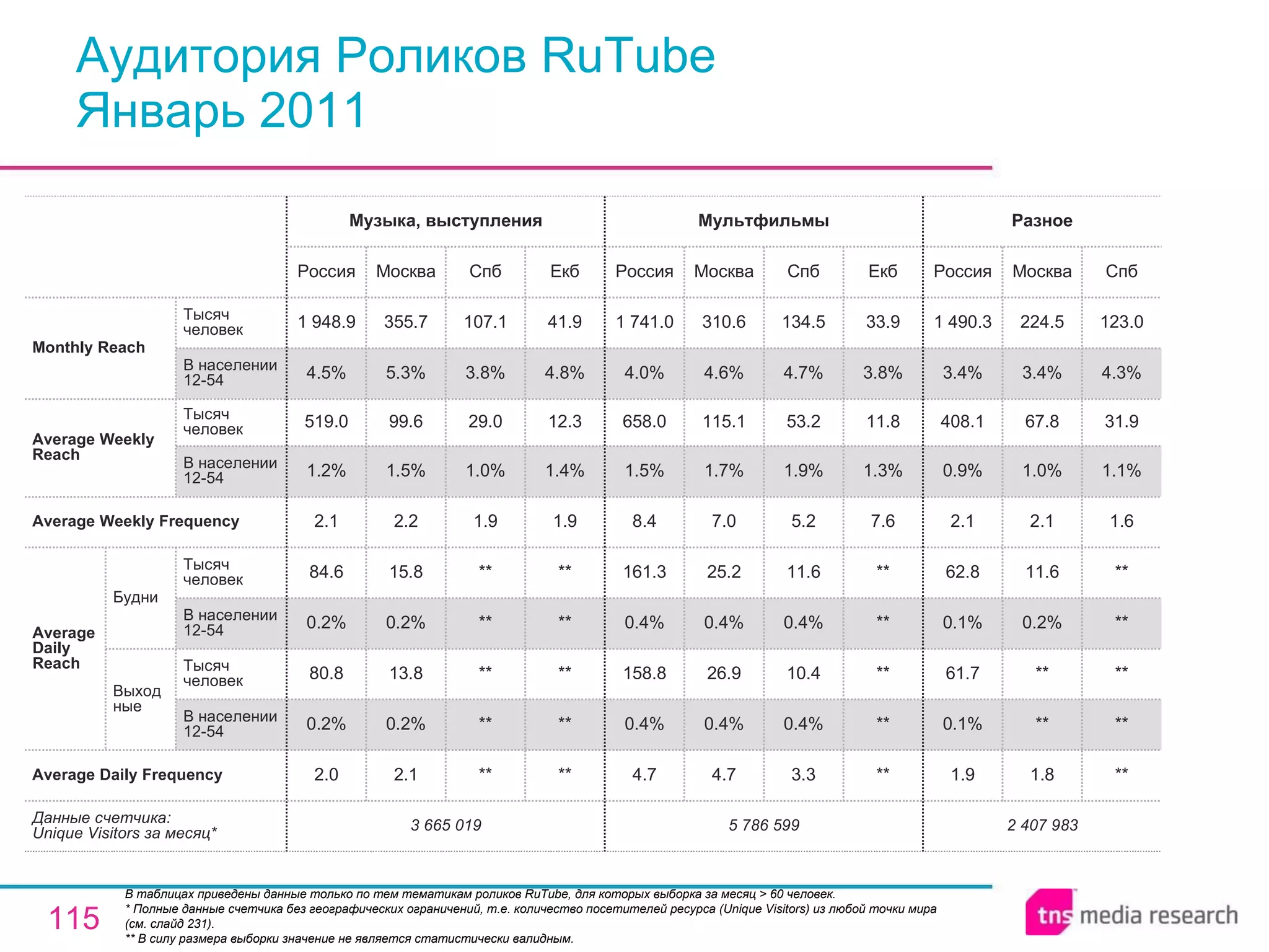 Аудитория Роликов RuTube Январь 2011 В таблицах приведены данные только по тем тематикам роликов RuTube, для которых выборка за месяц > 60 человек.  * Полные данные счетчика без географических ограничений, т.е. количество посетителей ресурса ( Unique Visitors ) из любой точки мира (см. слайд 231). ** В силу размера выборки значение не является статистически валидным. 2 407 983 1.9 0.1% 61.7 0.1% 62.8 2.1 0.9% 408.1 3.4% 1 490.3 Россия Разное 1.8 ** ** 0.2% 11.6 2.1 1.0% 67.8 3.4% 224.5 Москва ** ** ** ** ** 1.6 1.1% 31.9 4.3% 123.0 Спб 5 786 599 4.7 0.4% 158.8 0.4% 161.3 8.4 1.5% 658.0 4.0% 1 741.0 Россия Мультфильмы 4.7 0.4% 26.9 0.4% 25.2 7.0 1.7% 115.1 4.6% 310.6 Москва 3.3 0.4% 10.4 0.4% 11.6 5.2 1.9% 53.2 4.7% 134.5 Спб ** ** ** ** ** 7.6 1.3% 11.8 3.8% 33.9 Екб ** ** ** ** ** 1.9 1.0% 29.0 3.8% 107.1 Спб 3 665 019 2.0 0.2% 80.8 0.2% 84.6 2.1 1.2% 519.0 4.5% 1 948.9 Россия Музыка, выступления 2.1 0.2% 13.8 0.2% 15.8 2.2 1.5% 99.6 5.3% 355.7 Москва ** ** ** ** ** 1.9 1.4% 12.3 4.8% 41.9 Екб Average Daily Frequency Average Weekly Frequency Данные счетчика:  Unique Visitors за месяц* Average Daily Reach Average Weekly Reach Monthly   Reach Тысяч человек В населении 12-54 Будни В населении 12-54 Тысяч человек Выходные В населении 12-54 Тысяч человек В населении 12-54 Тысяч человек 