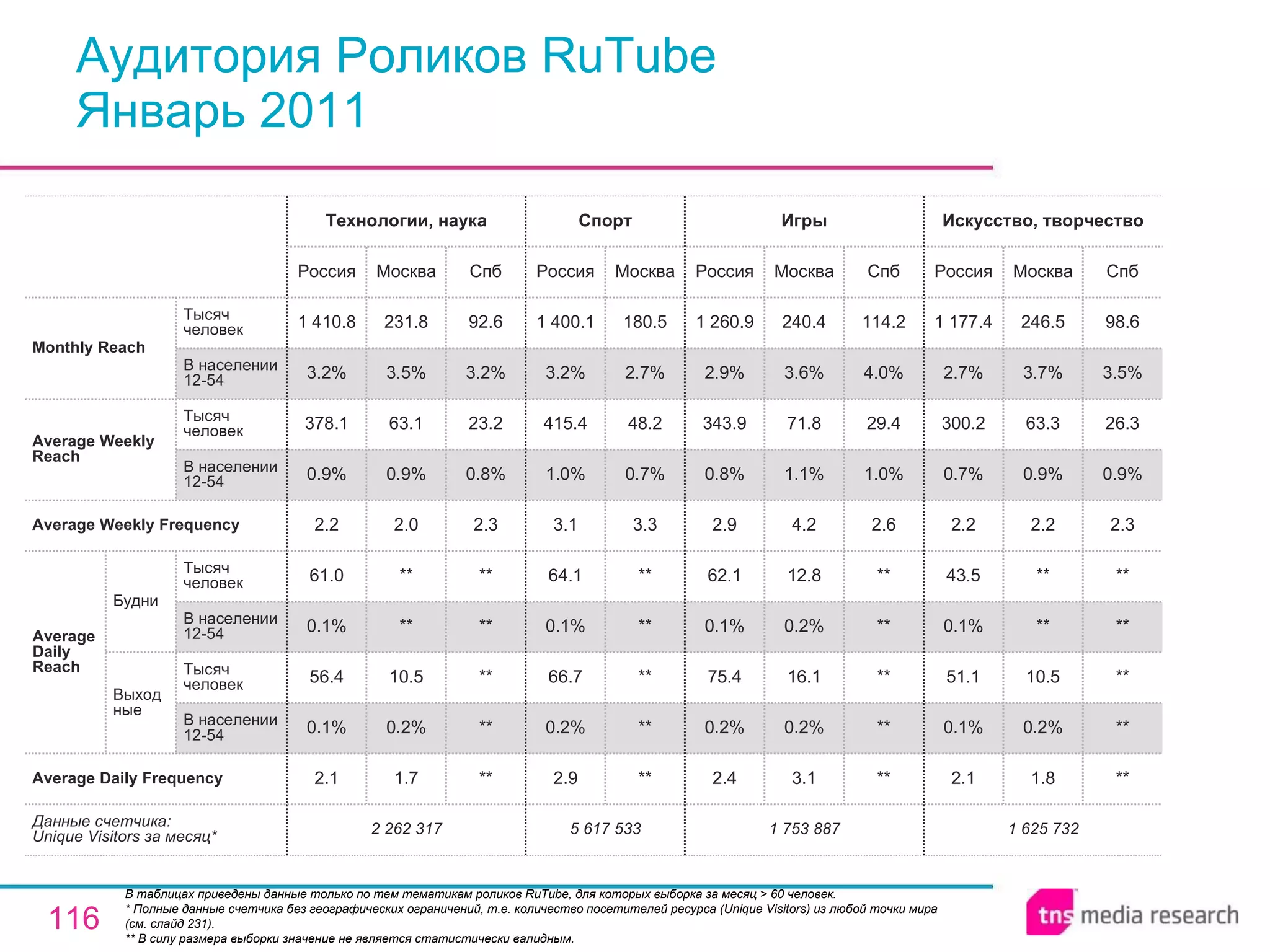 Аудитория Роликов RuTube Январь 2011 В таблицах приведены данные только по тем тематикам роликов RuTube, для которых выборка за месяц > 60 человек.  * Полные данные счетчика без географических ограничений, т.е. количество посетителей ресурса ( Unique Visitors ) из любой точки мира (см. слайд 231). ** В силу размера выборки значение не является статистически валидным. 1 753 887 2.4 0.2% 75.4 0.1% 62.1 2.9 0.8% 343.9 2.9% 1 260.9 Россия Игры 3.1 0.2% 16.1 0.2% 12.8 4.2 1.1% 71.8 3.6% 240.4 Москва ** ** ** ** ** 2.6 1.0% 29.4 4.0% 114.2 Спб 5 617 533 2.9 0.2% 66.7 0.1% 64.1 3.1 1.0% 415.4 3.2% 1 400.1 Россия Спорт ** ** ** ** ** 3.3 0.7% 48.2 2.7% 180.5 Москва 1 625 732 2.1 0.1% 51.1 0.1% 43.5 2.2 0.7% 300.2 2.7% 1 177.4 Россия Искусство, творчество 1.8 0.2% 10.5 ** ** 2.2 0.9% 63.3 3.7% 246.5 Москва ** ** ** ** ** 2.3 0.9% 26.3 3.5% 98.6 Спб 2 262 317 2.1 0.1% 56.4 0.1% 61.0 2.2 0.9% 378.1 3.2% 1 410.8 Россия Технологии, наука 1.7 0.2% 10.5 ** ** 2.0 0.9% 63.1 3.5% 231.8 Москва ** ** ** ** ** 2.3 0.8% 23.2 3.2% 92.6 Спб Average Daily Frequency Average Weekly Frequency Данные счетчика:  Unique Visitors за месяц* Average Daily Reach Average Weekly Reach Monthly   Reach Тысяч человек В населении 12-54 Будни В населении 12-54 Тысяч человек Выходные В населении 12-54 Тысяч человек В населении 12-54 Тысяч человек 