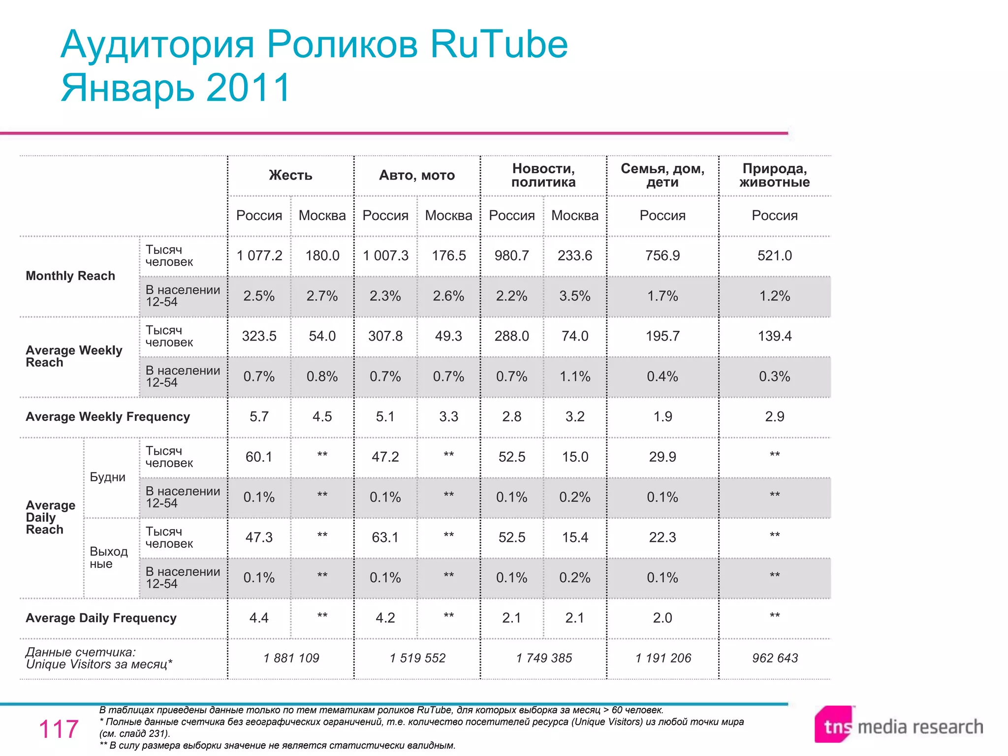 Аудитория Роликов RuTube Январь 2011 В таблицах приведены данные только по тем тематикам роликов RuTube, для которых выборка за месяц > 60 человек.  * Полные данные счетчика без географических ограничений, т.е. количество посетителей ресурса ( Unique Visitors ) из любой точки мира (см. слайд 231). ** В силу размера выборки значение не является статистически валидным. 1 881 109 4.4 0.1% 47.3 0.1% 60.1 5.7 0.7% 323.5 2.5% 1 077.2 Россия Жесть ** ** ** ** ** 4.5 0.8% 54.0 2.7% 180.0 Москва 1 519 552 4.2 0.1% 63.1 0.1% 47.2 5.1 0.7% 307.8 2.3% 1 007.3 Россия Авто, мото ** ** ** ** ** 3.3 0.7% 49.3 2.6% 176.5 Москва 1 191 206 2.0 0.1% 22.3 0.1% 29.9 1.9 0.4% 195.7 1.7% 756.9 Россия Семья, дом, дети 1 749 385 2.1 0.1% 52.5 0.1% 52.5 2.8 0.7% 288.0 2.2% 980.7 Россия Новости, политика 2.1 0.2% 15.4 0.2% 15.0 3.2 1.1% 74.0 3.5% 233.6 Москва 962 643 ** ** ** ** ** 2.9 0.3% 139.4 1.2% 521.0 Россия Природа, животные Average Daily Frequency Average Weekly Frequency Данные счетчика:  Unique Visitors за месяц* Average Daily Reach Average Weekly Reach Monthly   Reach Тысяч человек В населении 12-54 Будни В населении 12-54 Тысяч человек Выходные В населении 12-54 Тысяч человек В населении 12-54 Тысяч человек 