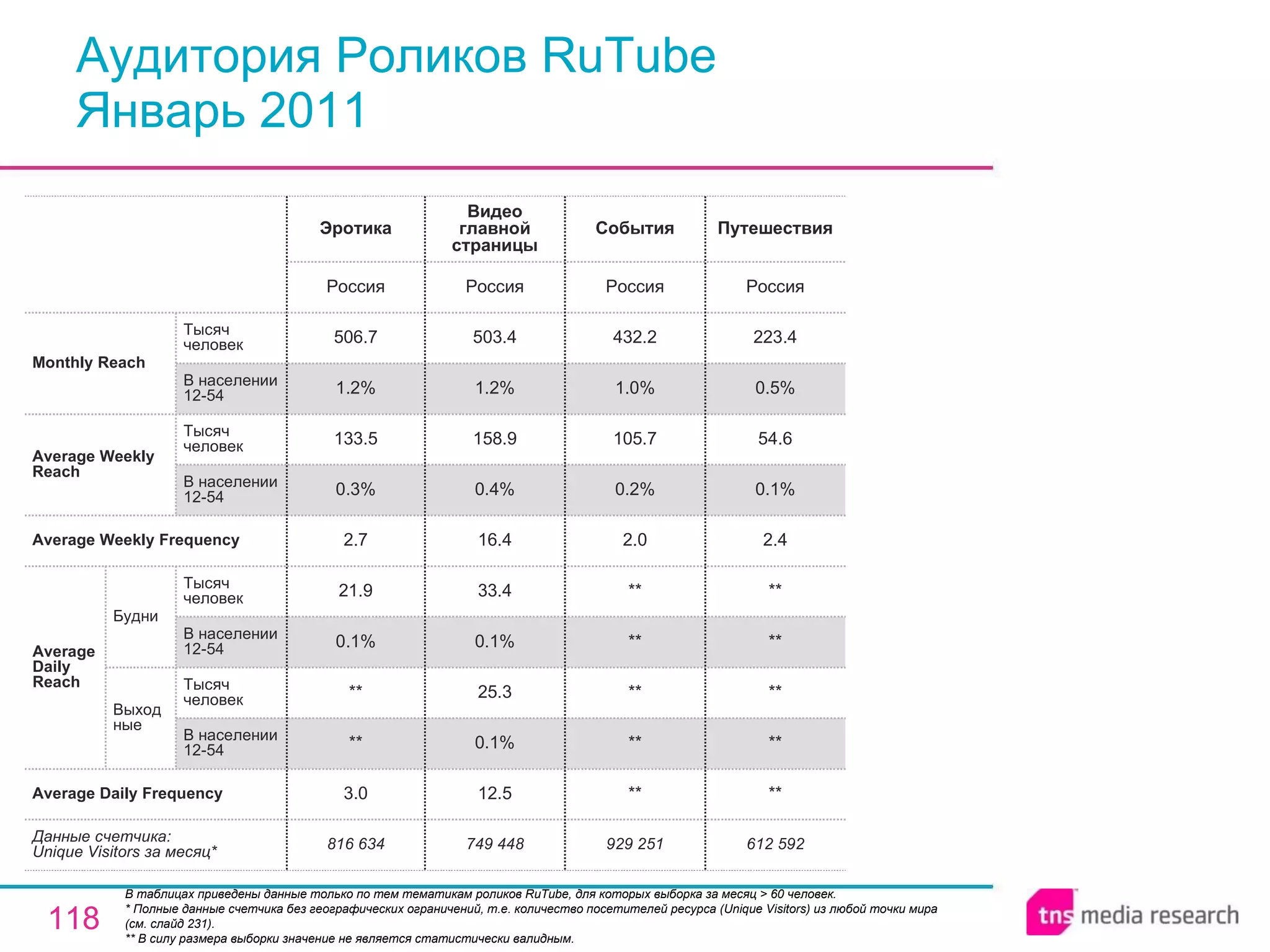 Аудитория Роликов RuTube Январь 2011 В таблицах приведены данные только по тем тематикам роликов RuTube, для которых выборка за месяц > 60 человек.  * Полные данные счетчика без географических ограничений, т.е. количество посетителей ресурса ( Unique Visitors ) из любой точки мира (см. слайд 231). ** В силу размера выборки значение не является статистически валидным. 929 251 ** ** ** ** ** 2.0 0.2% 105.7 1.0% 432.2 Россия События 749 448 Видео главной страницы 816 634 3.0 ** ** 0.1% 21.9 2.7 0.3% 133.5 1.2% 506.7 Россия Эротика 12.5 0.1% 25.3 0.1% 33.4 16.4 0.4% 158.9 1.2% 503.4 Россия 612 592 ** ** ** ** ** 2.4 0.1% 54.6 0.5% 223.4 Россия Путешествия Average Daily Frequency Average Weekly Frequency Данные счетчика:  Unique Visitors за месяц* Average Daily Reach Average Weekly Reach Monthly   Reach Тысяч человек В населении 12-54 Будни В населении 12-54 Тысяч человек Выходные В населении 12-54 Тысяч человек В населении 12-54 Тысяч человек 
