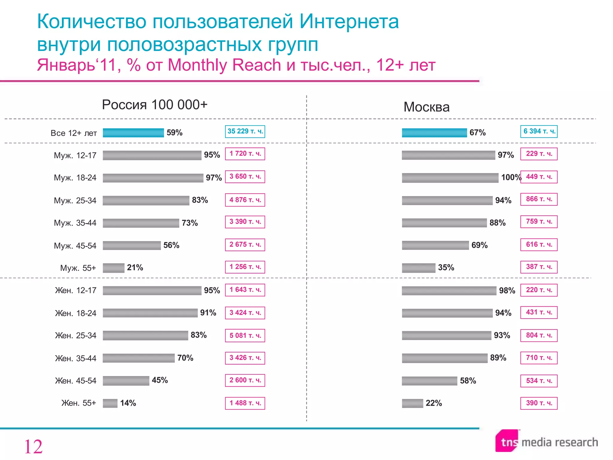 Количество пользователей Интернета  внутри половозрастных групп Январь‘11, % от  Monthly Reach  и тыс.чел., 12+ лет Россия 100 000+ Москва 