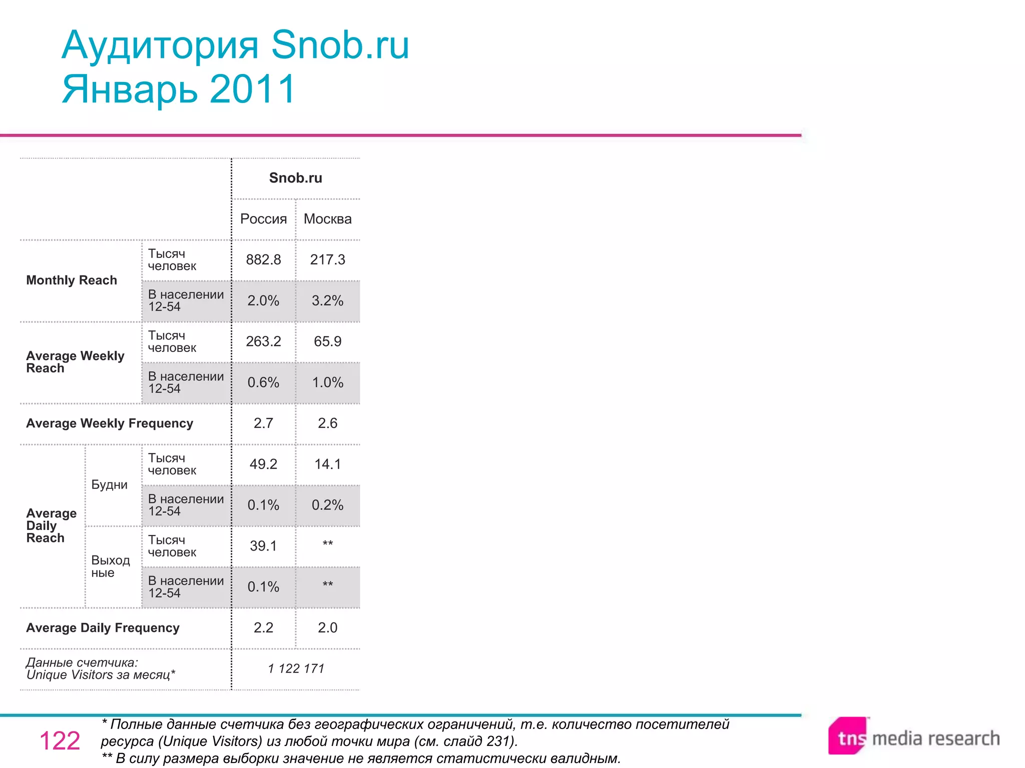 Аудитория Snob.ru Январь 2011 * Полные данные счетчика без географических ограничений, т.е. количество посетителей ресурса ( Unique Visitors ) из любой точки мира (см. слайд 231). ** В силу размера выборки значение не является статистически валидным. 1 122 171 2.2 0.1% 39.1 0.1% 49.2 2.7 0.6% 263.2 2.0% 882.8 Россия Snob.ru 2.0 ** ** 0.2% 14.1 2.6 1.0% 65.9 3.2% 217.3 Москва Average Daily Frequency Average Weekly Frequency Данные счетчика:  Unique Visitors за месяц* Average Daily Reach Average Weekly Reach Monthly   Reach Тысяч человек В населении 12-54 Будни В населении 12-54 Тысяч человек Выходные В населении 12-54 Тысяч человек В населении 12-54 Тысяч человек 