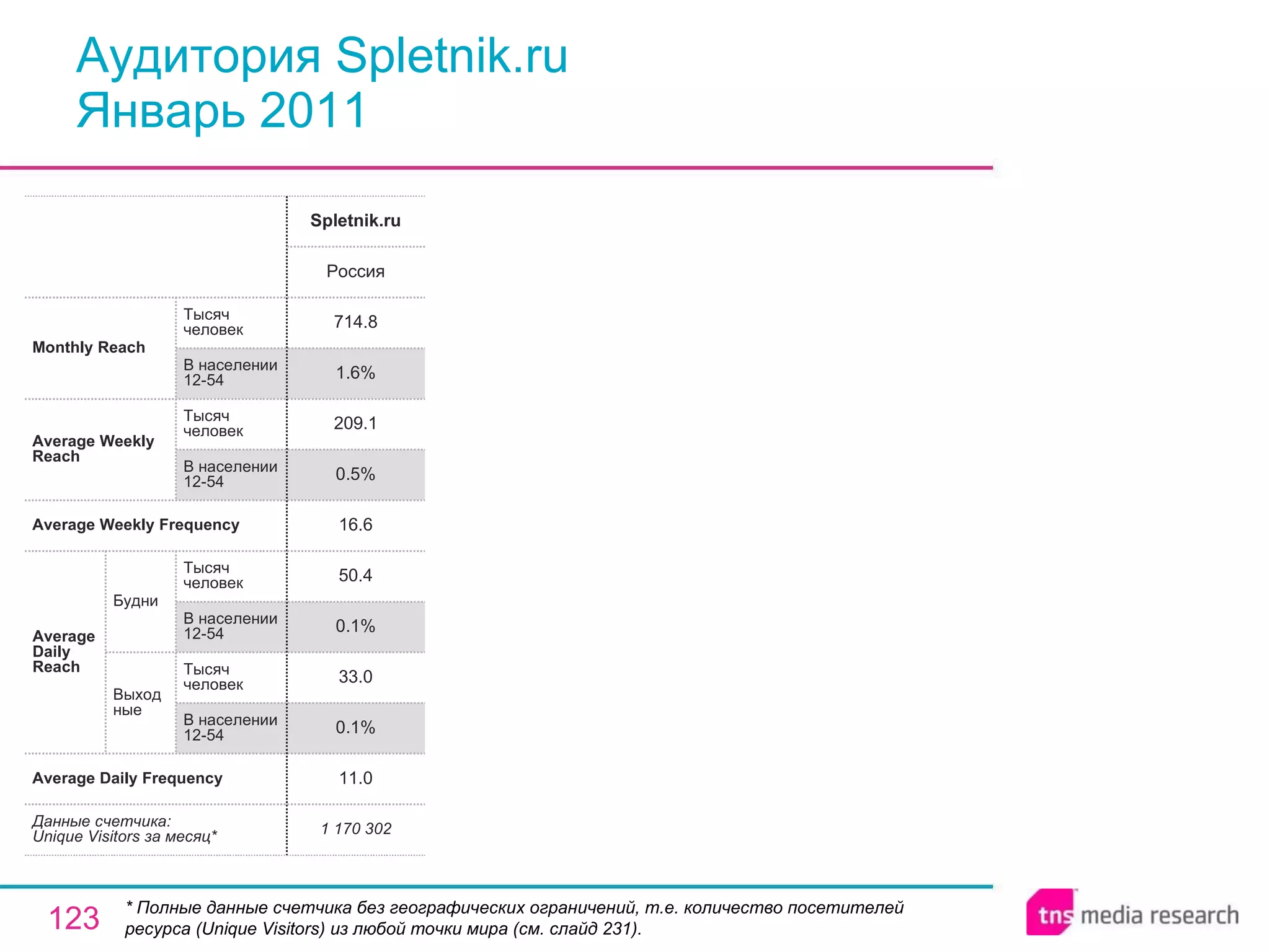 Аудитория Spletnik.ru Январь 2011 * Полные данные счетчика без географических ограничений, т.е. количество посетителей ресурса ( Unique Visitors ) из любой точки мира (см. слайд 231). 1 170 302 11.0 0.1% 33.0 0.1% 50.4 16.6 0.5% 209.1 1.6% 714.8 Россия Spletnik.ru Average Daily Frequency Average Weekly Frequency Данные счетчика:  Unique Visitors за месяц* Average Daily Reach Average Weekly Reach Monthly   Reach Тысяч человек В населении 12-54 Будни В населении 12-54 Тысяч человек Выходные В населении 12-54 Тысяч человек В населении 12-54 Тысяч человек 