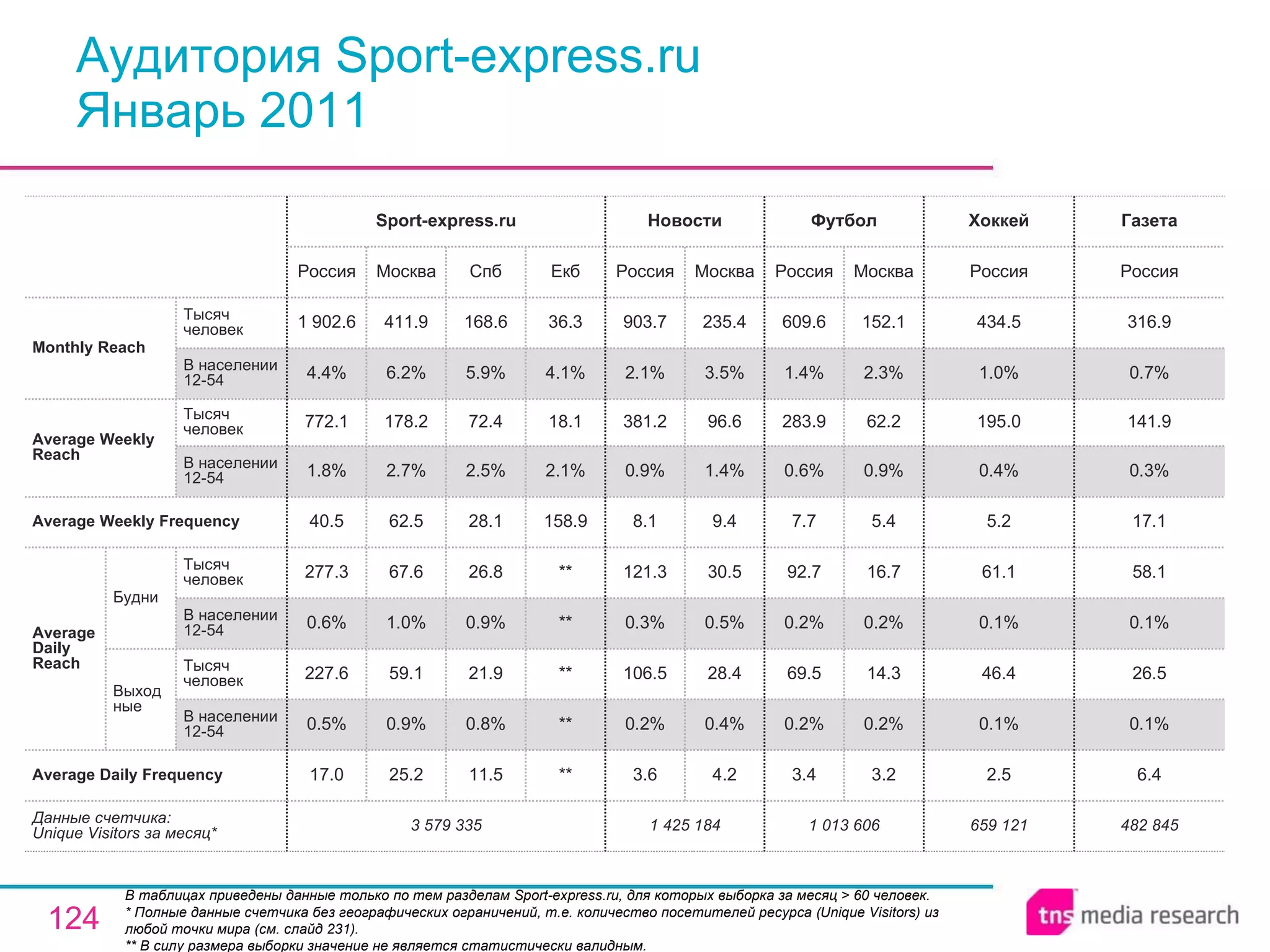 Аудитория Sport-express.ru Январь 2011 В таблицах приведены данные только по тем разделам Sport-express.ru, для которых выборка за месяц > 60 человек.  * Полные данные счетчика без географических ограничений, т.е. количество посетителей ресурса ( Unique Visitors ) из любой точки мира (см. слайд 231). ** В силу размера выборки значение не является статистически валидным. 659 121 2.5 0.1% 46.4 0.1% 61.1 5.2 0.4% 195.0 1.0% 434.5 Россия Хоккей 482 845 6.4 0.1% 26.5 0.1% 58.1 17.1 0.3% 141.9 0.7% 316.9 Россия Газета 1 013 606 3.4 0.2% 69.5 0.2% 92.7 7.7 0.6% 283.9 1.4% 609.6 Россия Футбол 3.2 0.2% 14.3 0.2% 16.7 5.4 0.9% 62.2 2.3% 152.1 Москва 1 425 184 3.6 0.2% 106.5 0.3% 121.3 8.1 0.9% 381.2 2.1% 903.7 Россия Новости 4.2 0.4% 28.4 0.5% 30.5 9.4 1.4% 96.6 3.5% 235.4 Москва 11.5 0.8% 21.9 0.9% 26.8 28.1 2.5% 72.4 5.9% 168.6 Спб 3 579 335 17.0 0.5% 227.6 0.6% 277.3 40.5 1.8% 772.1 4.4% 1 902.6 Россия Sport-express.ru 25.2 0.9% 59.1 1.0% 67.6 62.5 2.7% 178.2 6.2% 411.9 Москва ** ** ** ** ** 158.9 2.1% 18.1 4.1% 36.3 Екб Average Daily Frequency Average Weekly Frequency Данные счетчика:  Unique Visitors за месяц* Average Daily Reach Average Weekly Reach Monthly   Reach Тысяч человек В населении 12-54 Будни В населении 12-54 Тысяч человек Выходные В населении 12-54 Тысяч человек В населении 12-54 Тысяч человек 