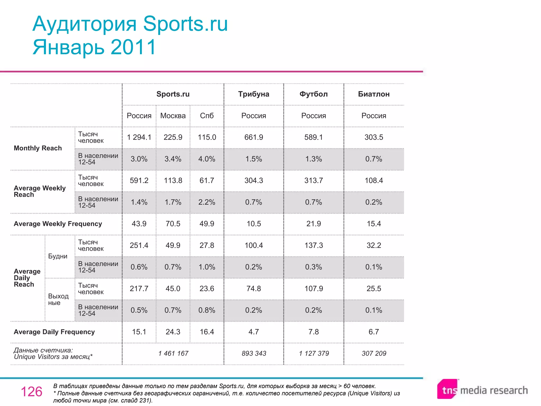 Аудитория Sports.ru Январь 2011 В таблицах приведены данные только по тем разделам Sports.ru, для которых выборка за месяц > 60 человек.  * Полные данные счетчика без географических ограничений, т.е. количество посетителей ресурса ( Unique Visitors ) из любой точки мира (см. слайд 231). 1 127 379 7.8 0.2% 107.9 0.3% 137.3 21.9 0.7% 313.7 1.3% 589.1 Россия Футбол 893 343 4.7 0.2% 74.8 0.2% 100.4 10.5 0.7% 304.3 1.5% 661.9 Россия Трибуна 1 461 167 15.1 0.5% 217.7 0.6% 251.4 43.9 1.4% 591.2 3.0% 1 294.1 Россия Sports.ru 24.3 0.7% 45.0 0.7% 49.9 70.5 1.7% 113.8 3.4% 225.9 Москва 16.4 0.8% 23.6 1.0% 27.8 49.9 2.2% 61.7 4.0% 115.0 Спб 307 209 6.7 0.1% 25.5 0.1% 32.2 15.4 0.2% 108.4 0.7% 303.5 Россия Биатлон Average Daily Frequency Average Weekly Frequency Данные счетчика:  Unique Visitors за месяц* Average Daily Reach Average Weekly Reach Monthly   Reach Тысяч человек В населении 12-54 Будни В населении 12-54 Тысяч человек Выходные В населении 12-54 Тысяч человек В населении 12-54 Тысяч человек 